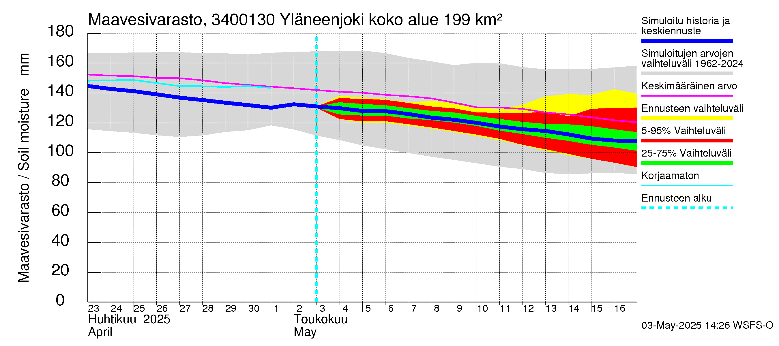 Eurajoen vesistöalue - Yläneenjoki: Maavesivarasto