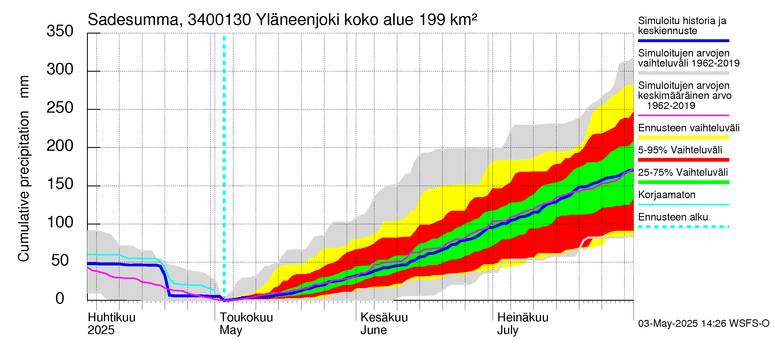 Eurajoen vesistöalue - Yläneenjoki: Sade - summa