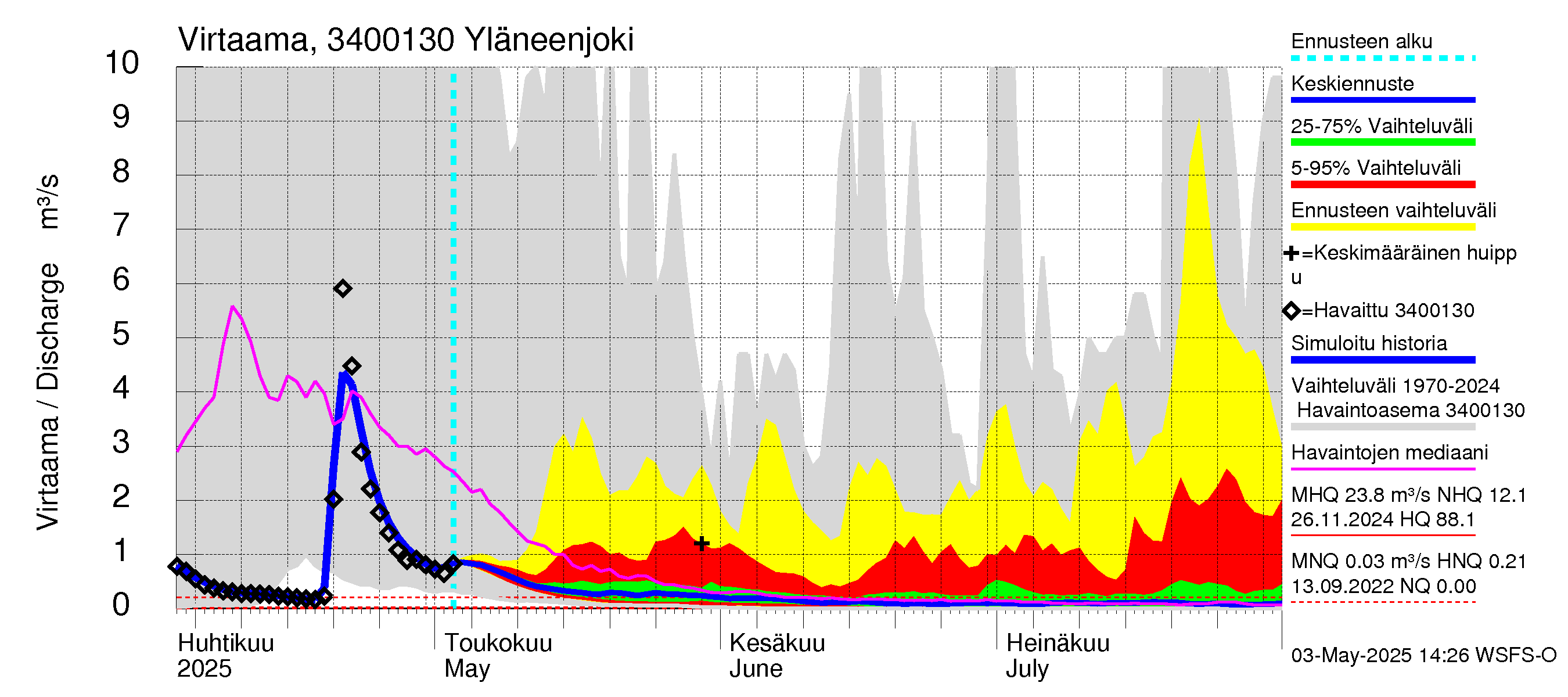 Eurajoen vesistöalue - Yläneenjoki: Virtaama / juoksutus - jakaumaennuste