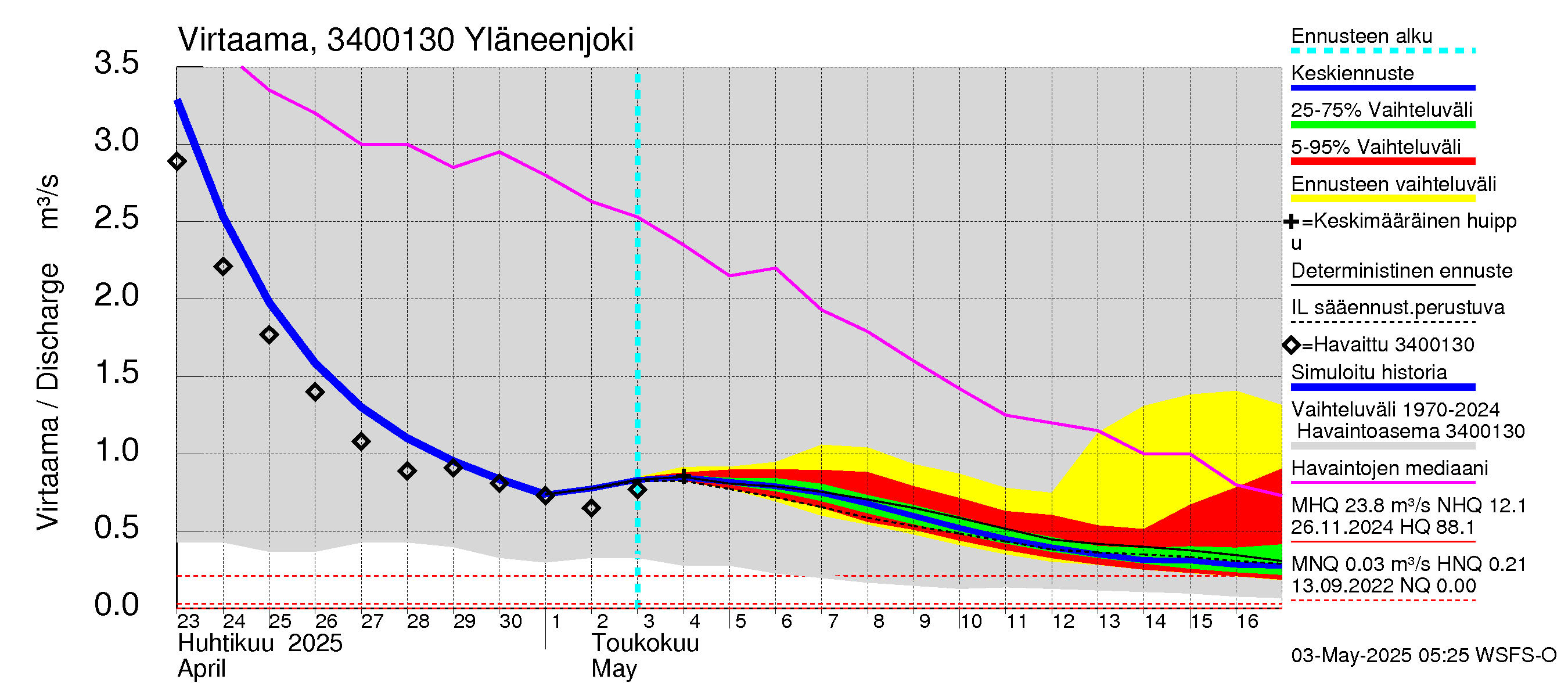 Eurajoen vesistöalue - Yläneenjoki: Virtaama / juoksutus - jakaumaennuste