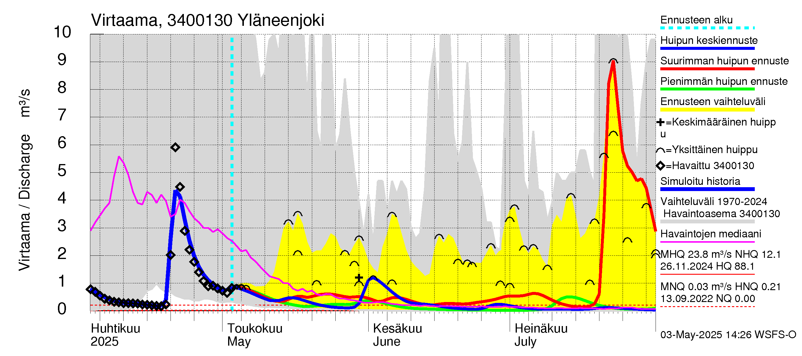 Eurajoen vesistöalue - Yläneenjoki: Virtaama / juoksutus - huippujen keski- ja ääriennusteet