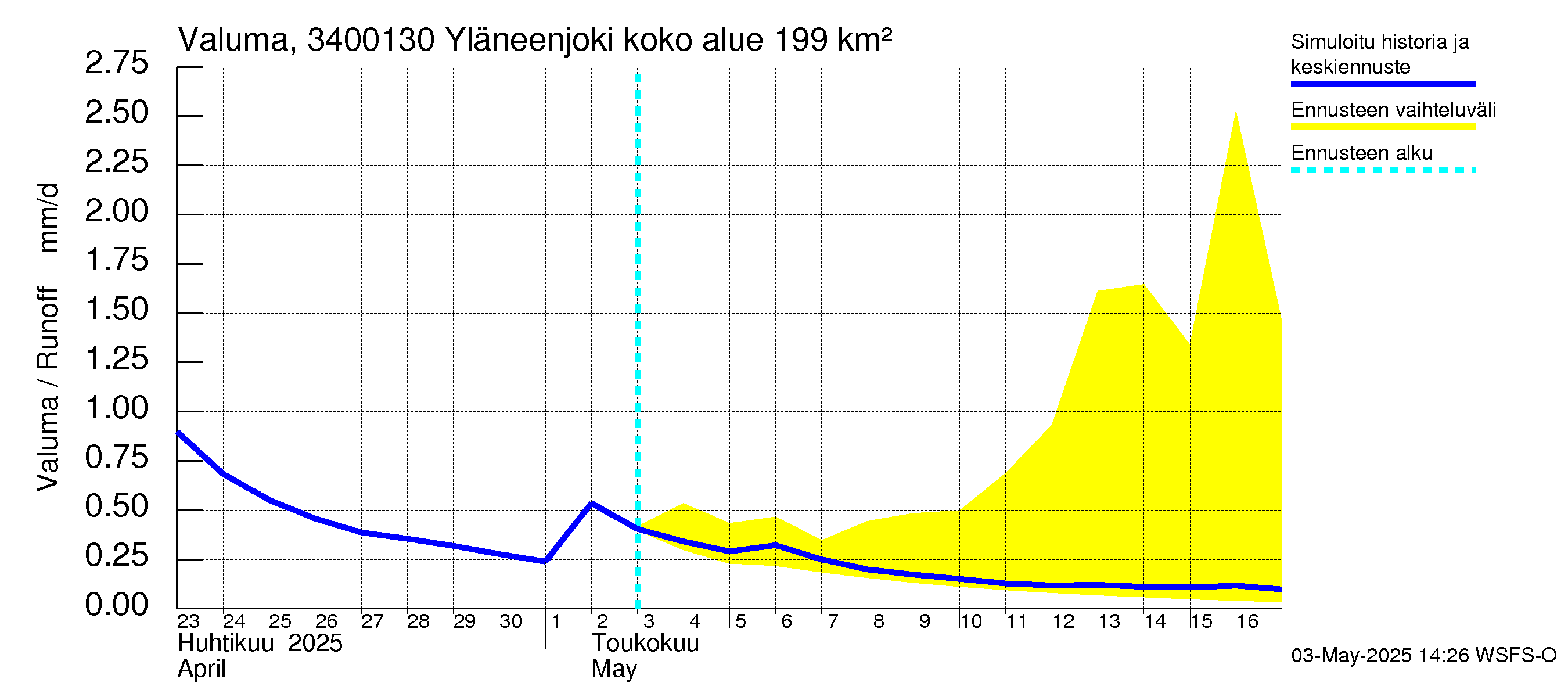 Eurajoen vesistöalue - Yläneenjoki: Valuma