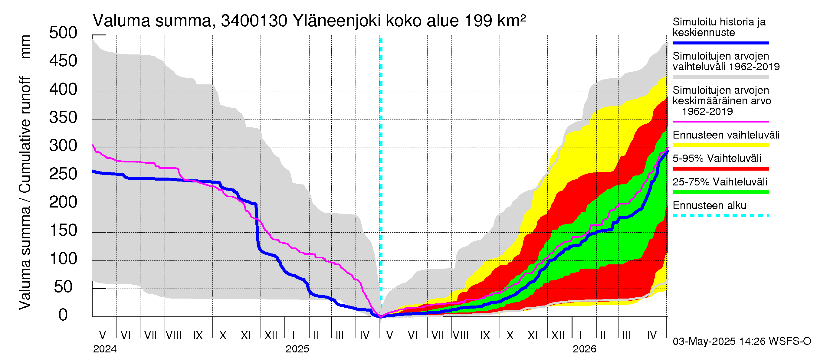 Eurajoen vesistöalue - Yläneenjoki: Valuma - summa