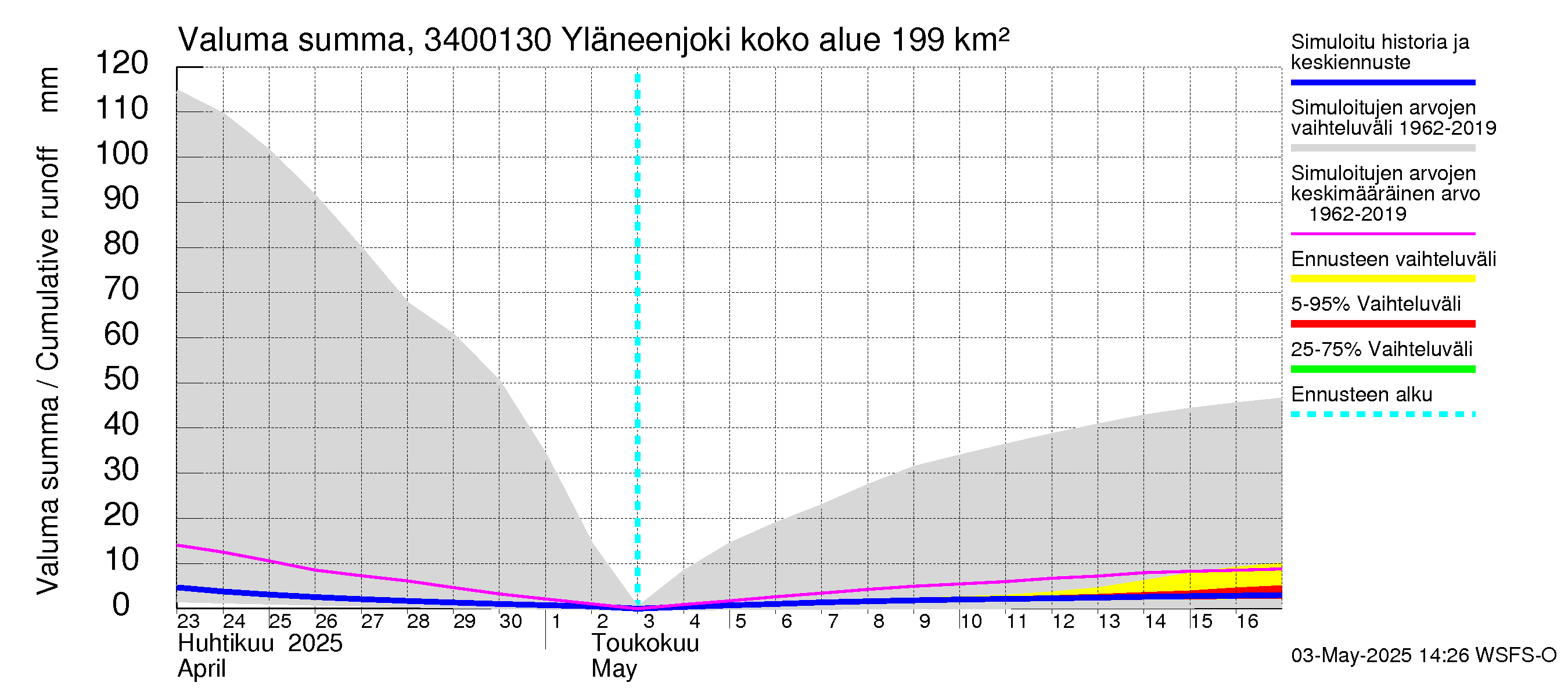 Eurajoen vesistöalue - Yläneenjoki: Valuma - summa