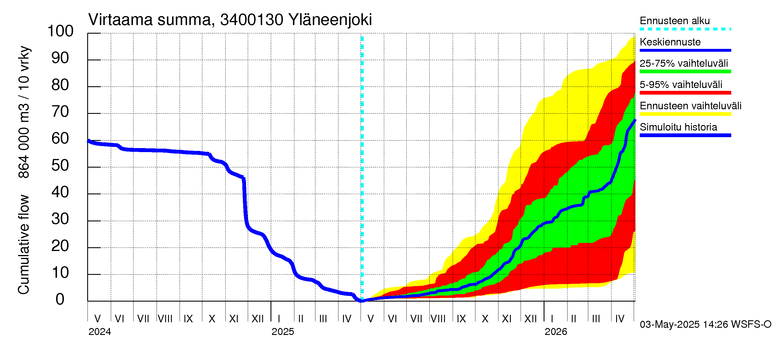 Eurajoen vesistöalue - Yläneenjoki: Virtaama / juoksutus - summa