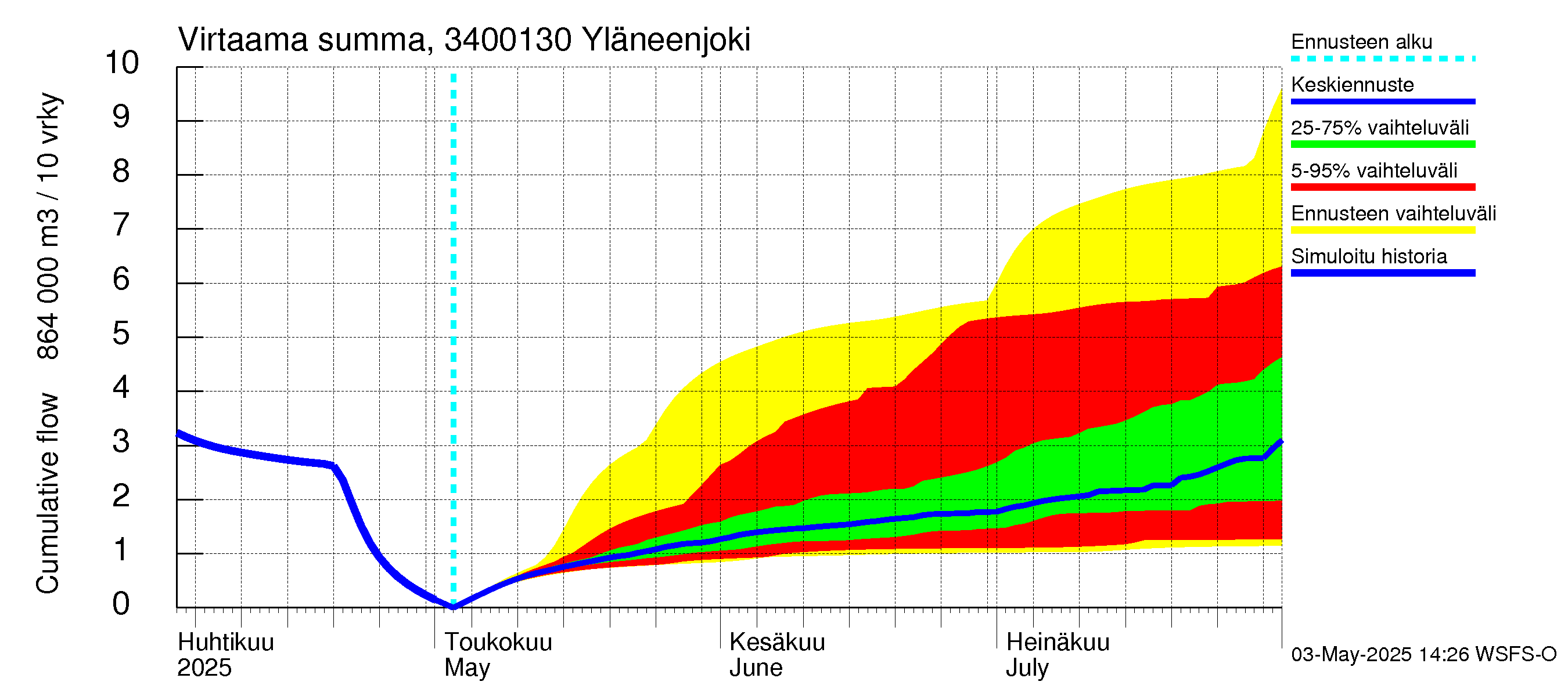 Eurajoen vesistöalue - Yläneenjoki: Virtaama / juoksutus - summa