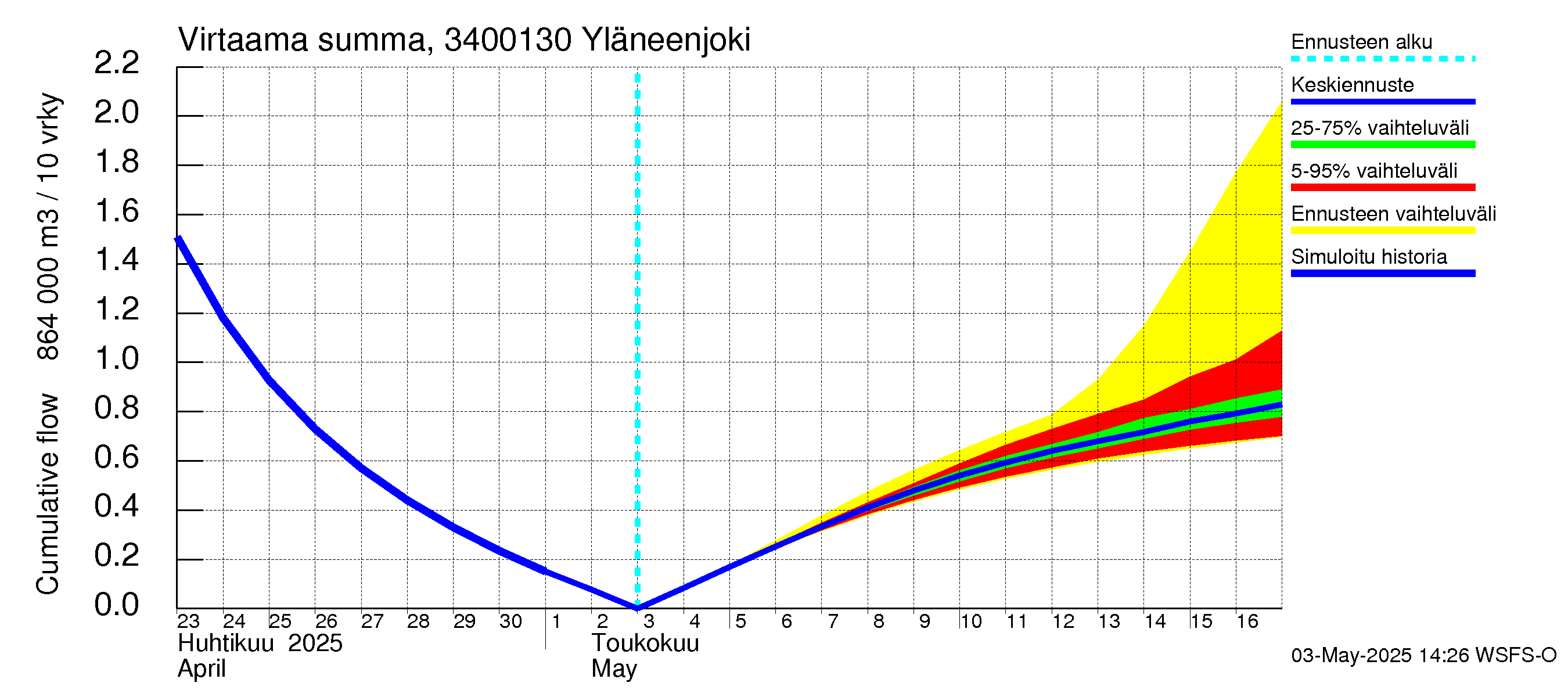 Eurajoen vesistöalue - Yläneenjoki: Virtaama / juoksutus - summa