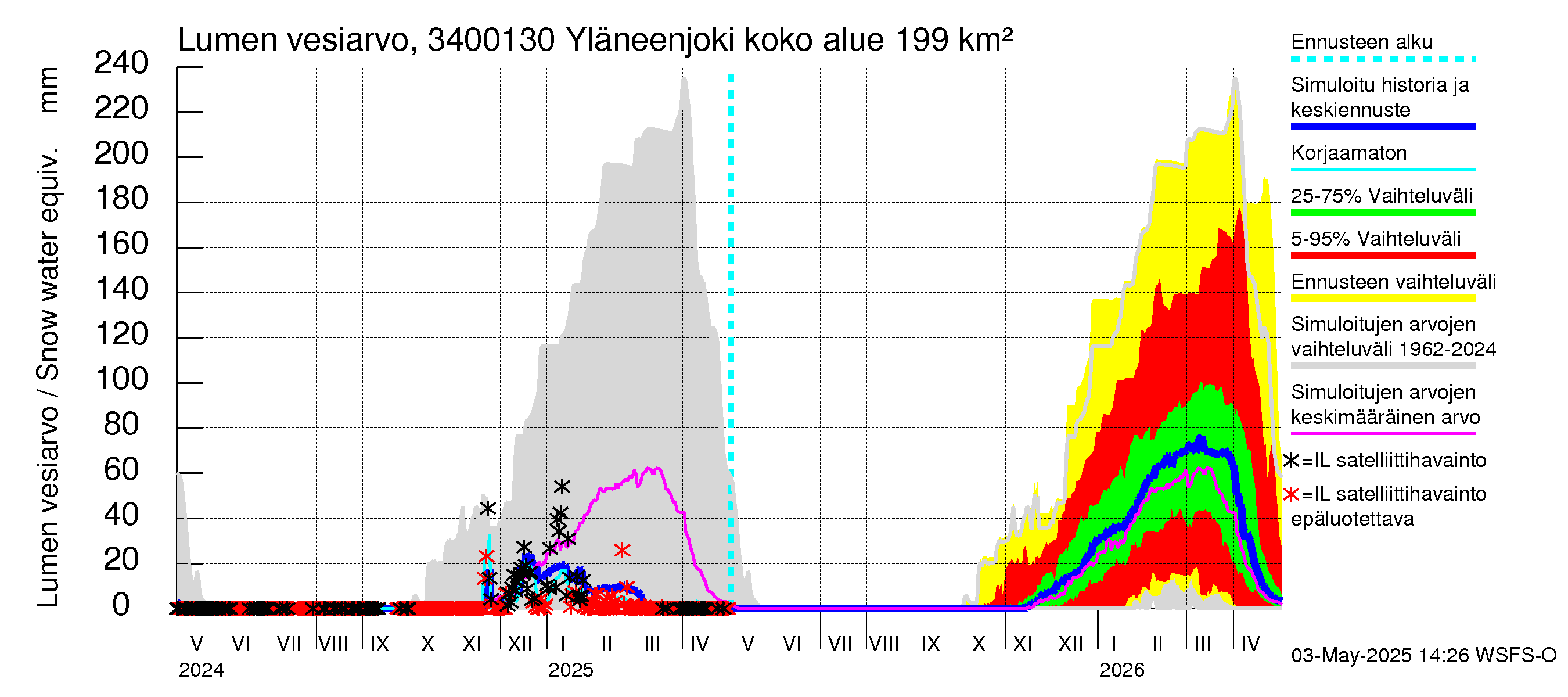 Eurajoen vesistöalue - Yläneenjoki: Lumen vesiarvo