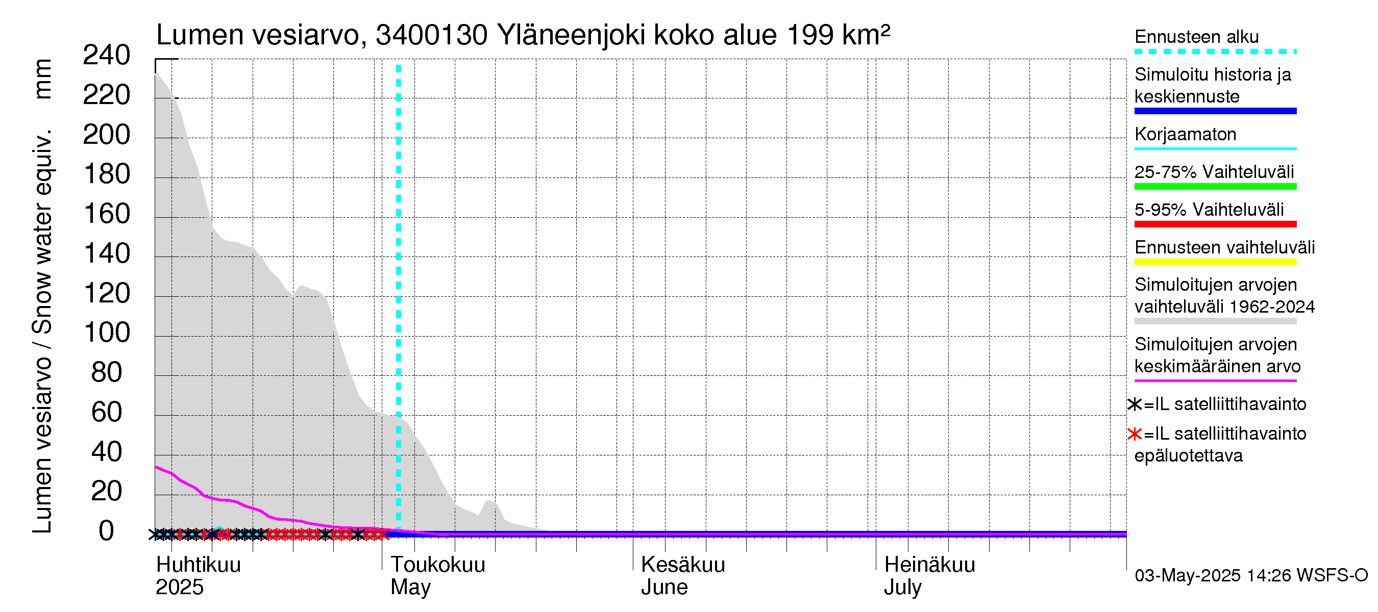 Eurajoen vesistöalue - Yläneenjoki: Lumen vesiarvo