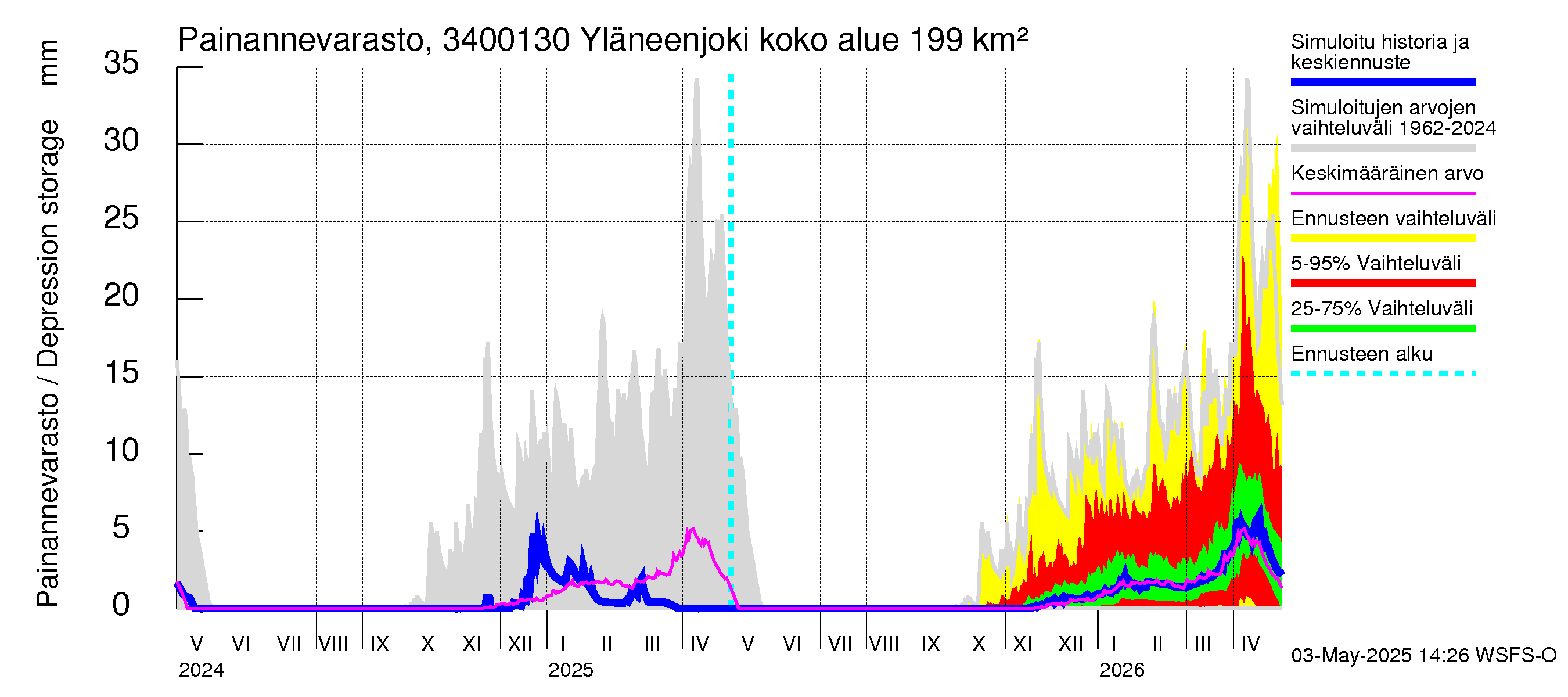Eurajoen vesistöalue - Yläneenjoki: Painannevarasto