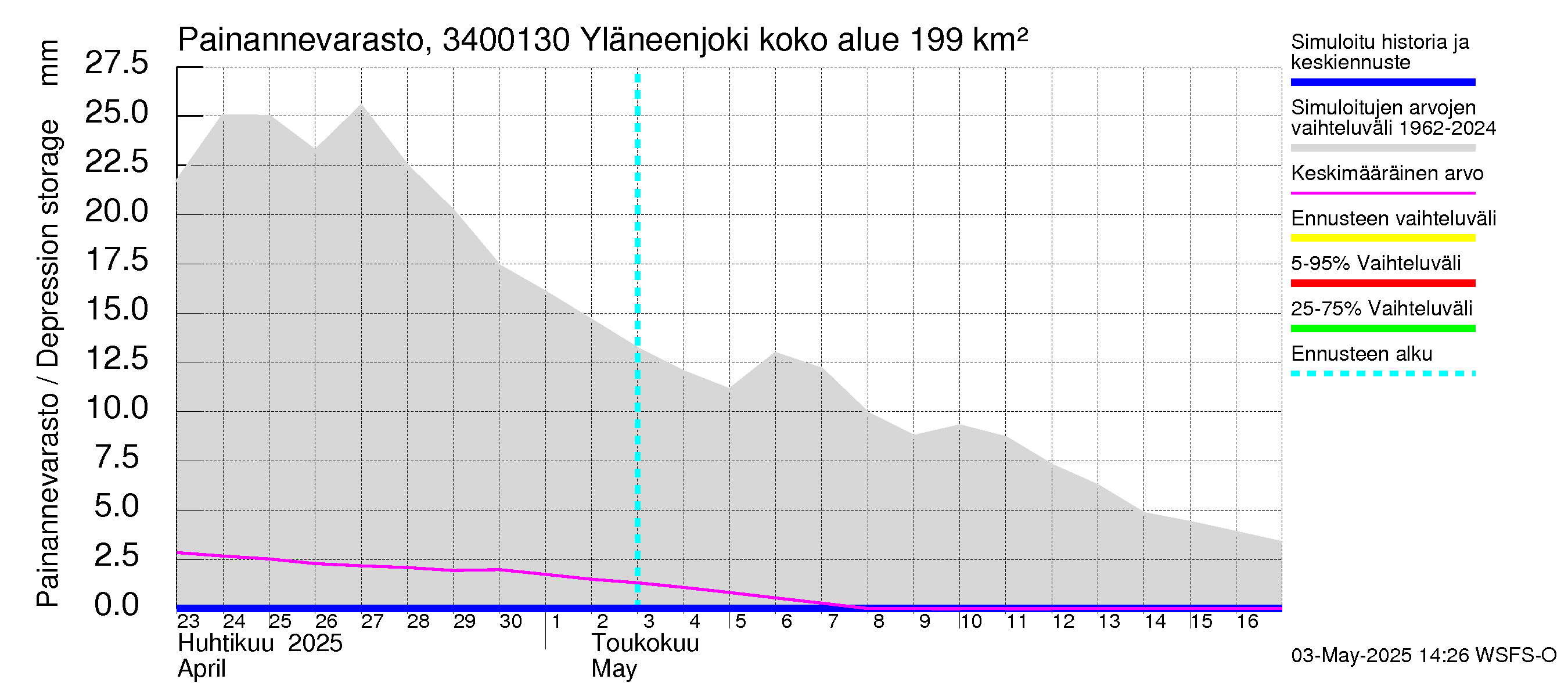 Eurajoen vesistöalue - Yläneenjoki: Painannevarasto