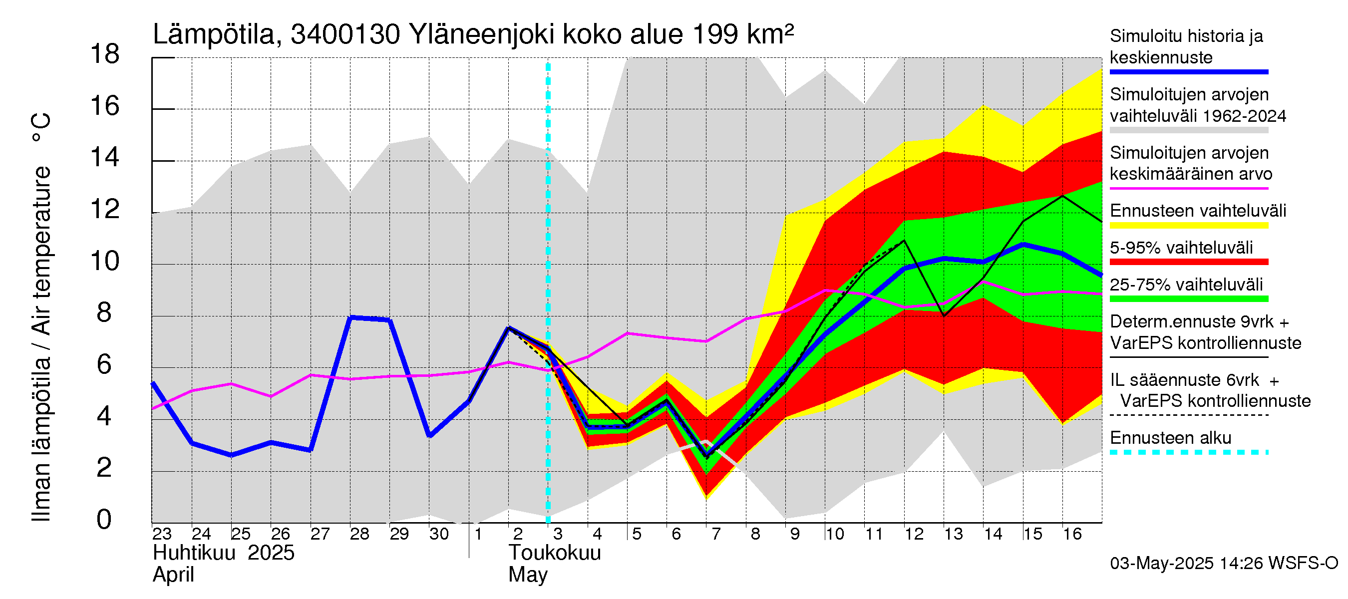 Eurajoen vesistöalue - Yläneenjoki: Ilman lämpötila