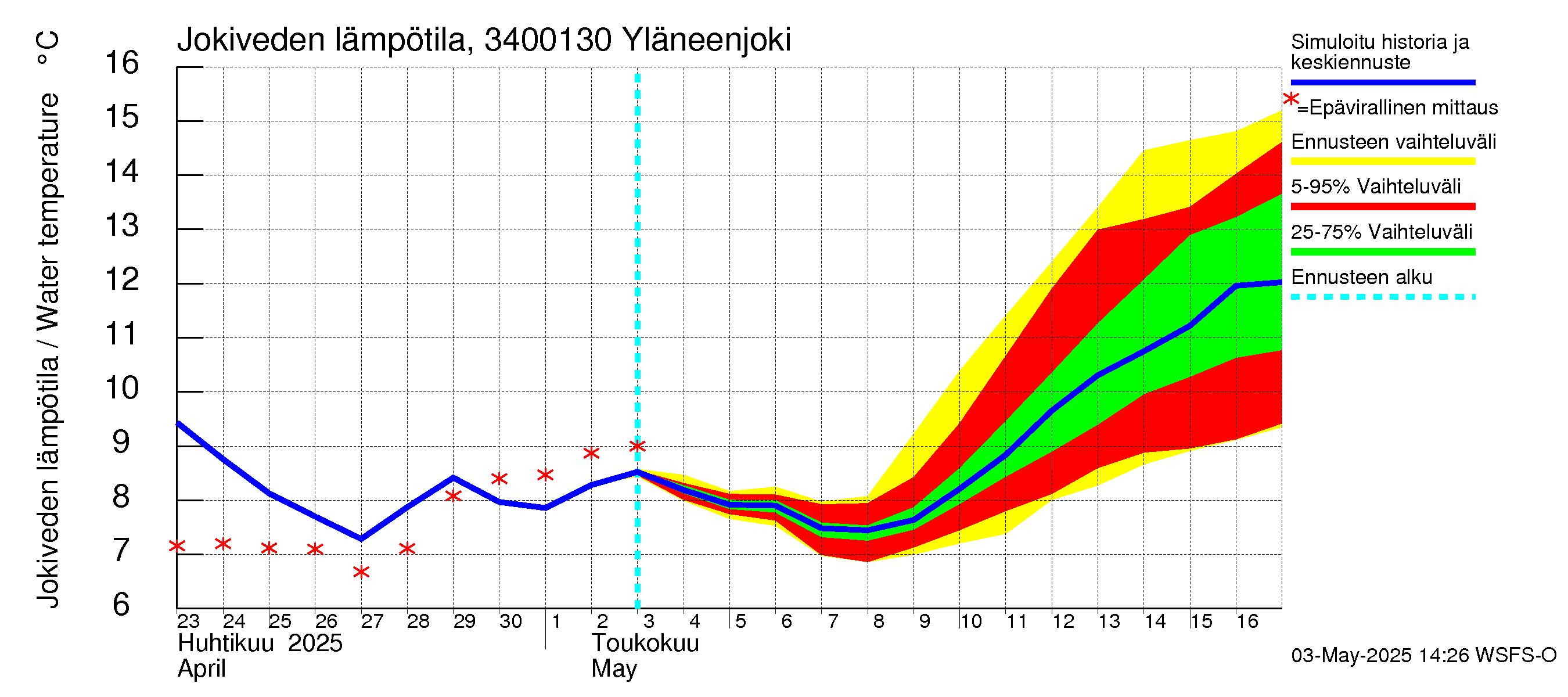 Eurajoen vesistöalue - Yläneenjoki: Jokiveden lämpötila