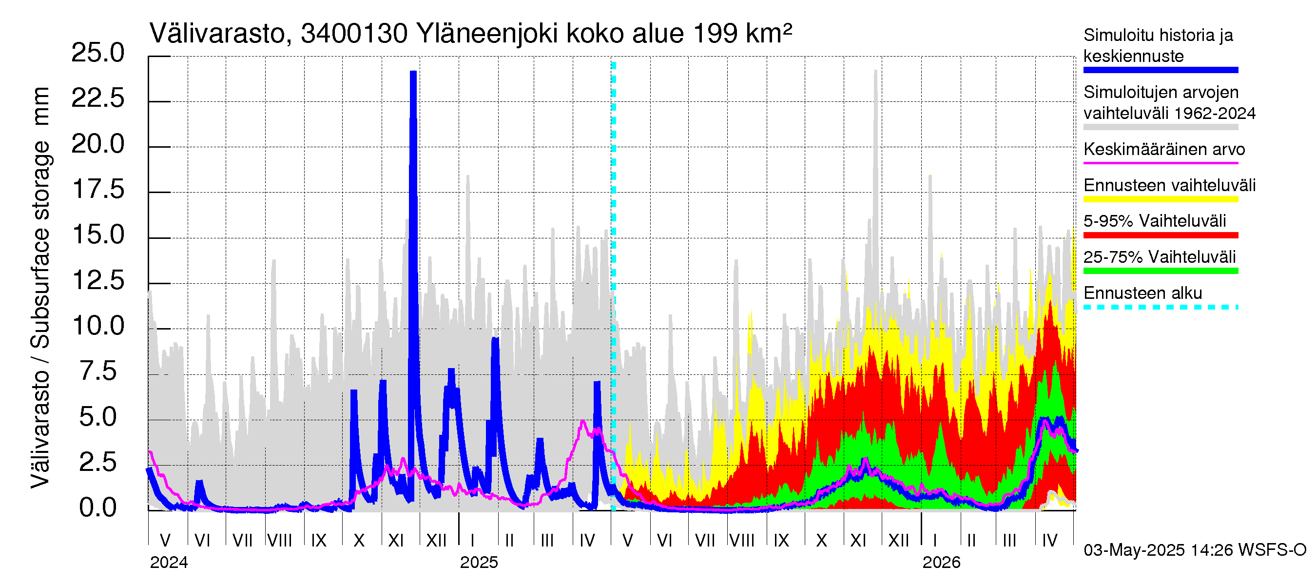 Eurajoen vesistöalue - Yläneenjoki: Välivarasto