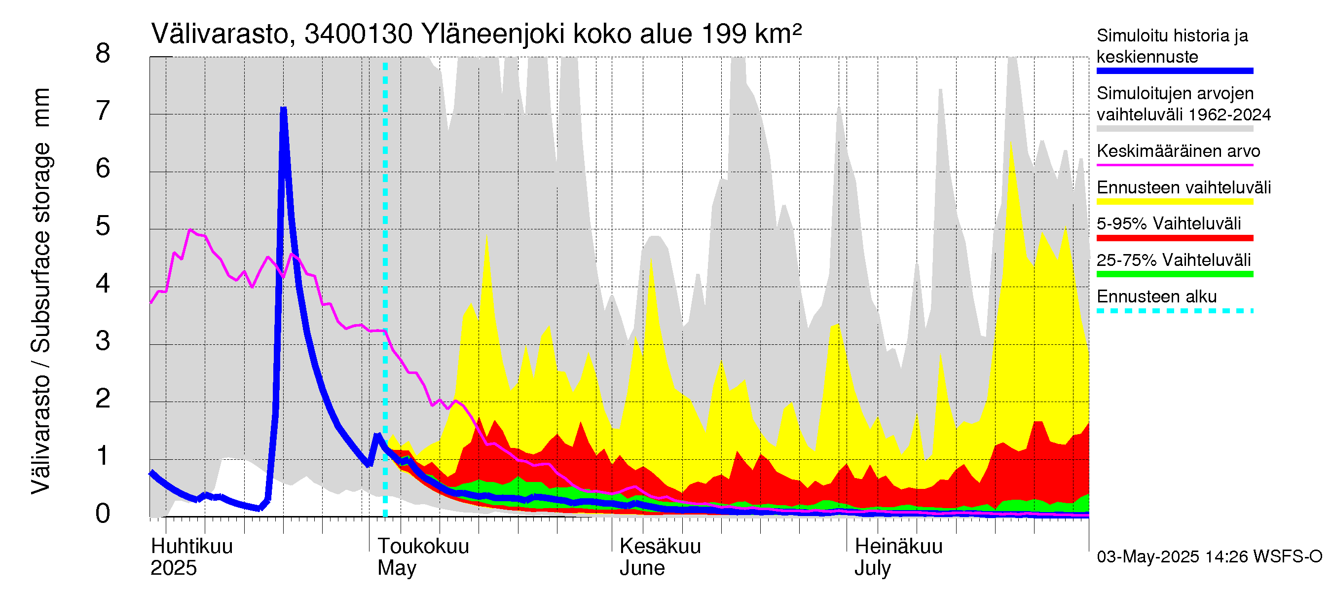 Eurajoen vesistöalue - Yläneenjoki: Välivarasto