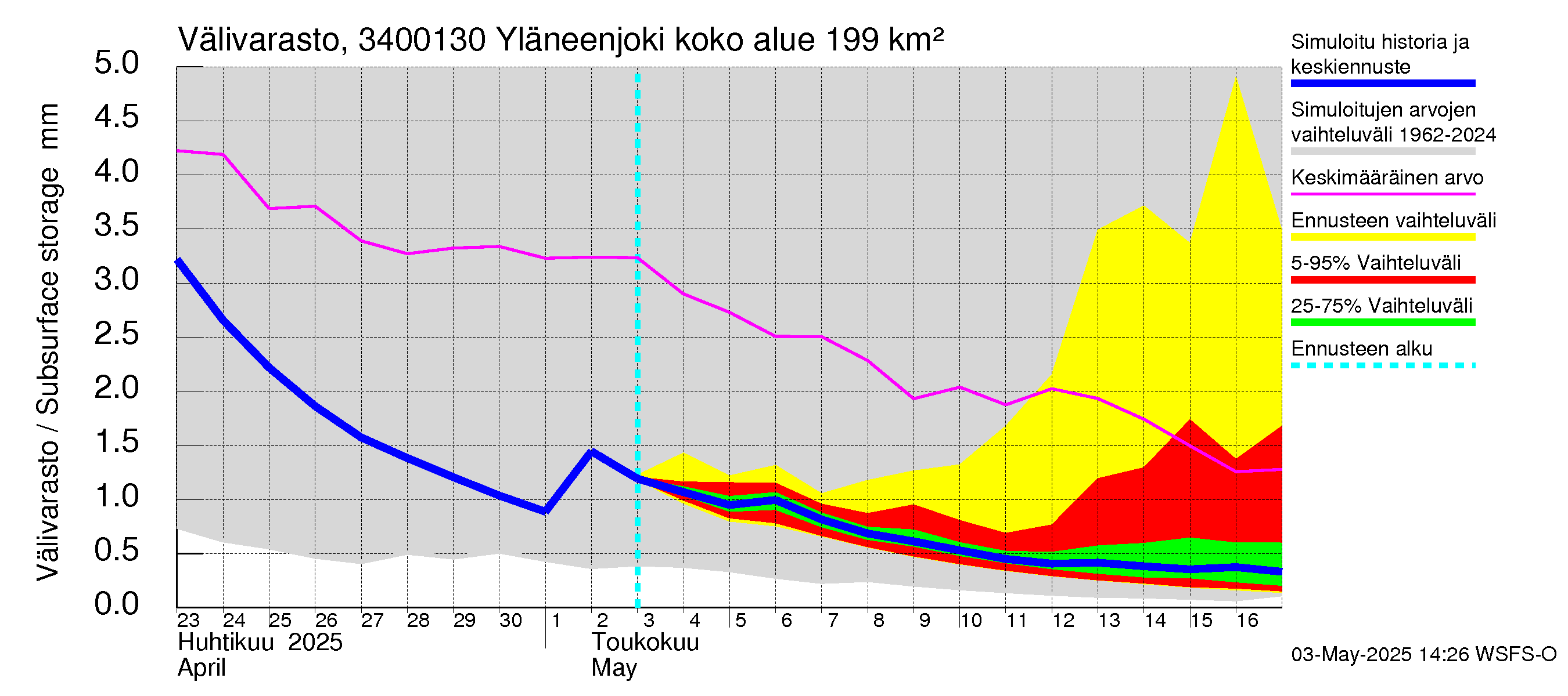 Eurajoen vesistöalue - Yläneenjoki: Välivarasto