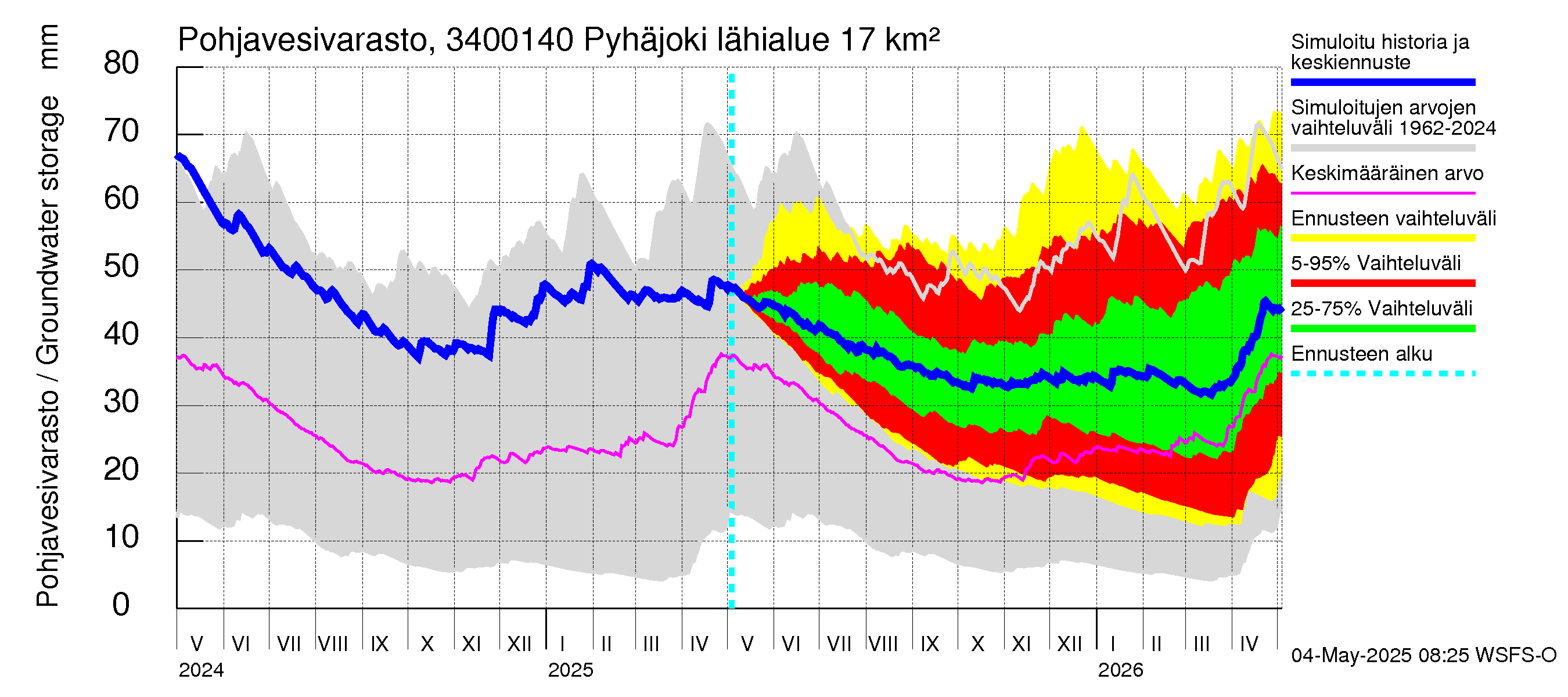 Eurajoen vesistöalue - Pyhäjoki: Pohjavesivarasto