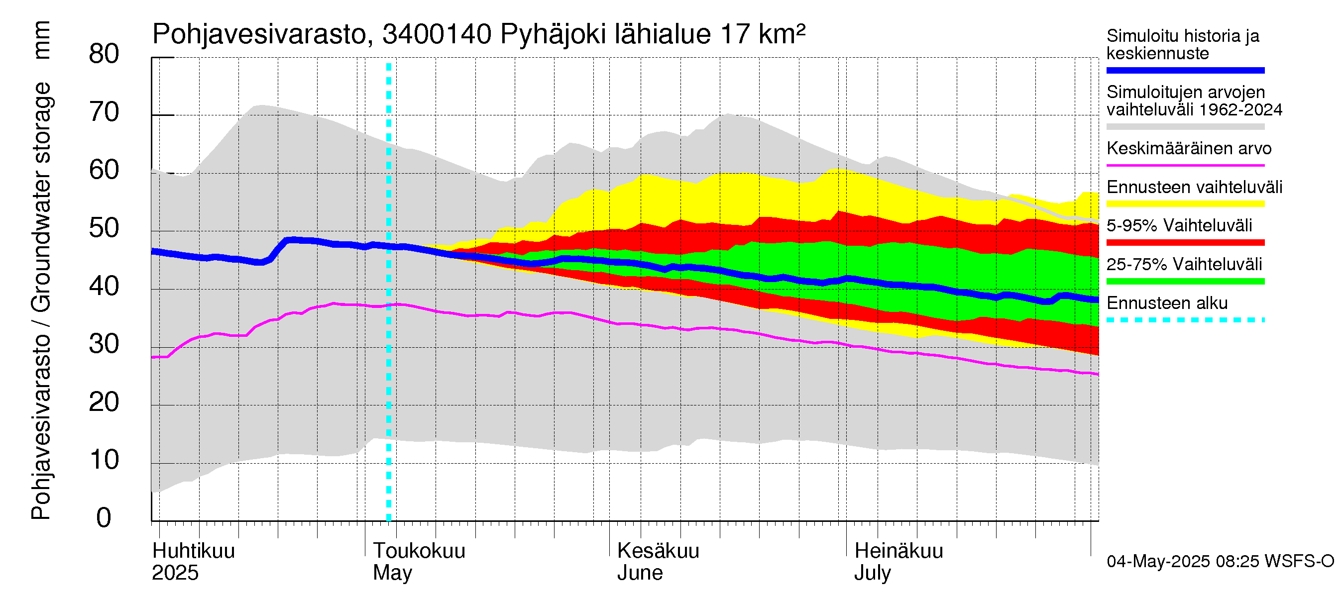Eurajoen vesistöalue - Pyhäjoki: Pohjavesivarasto