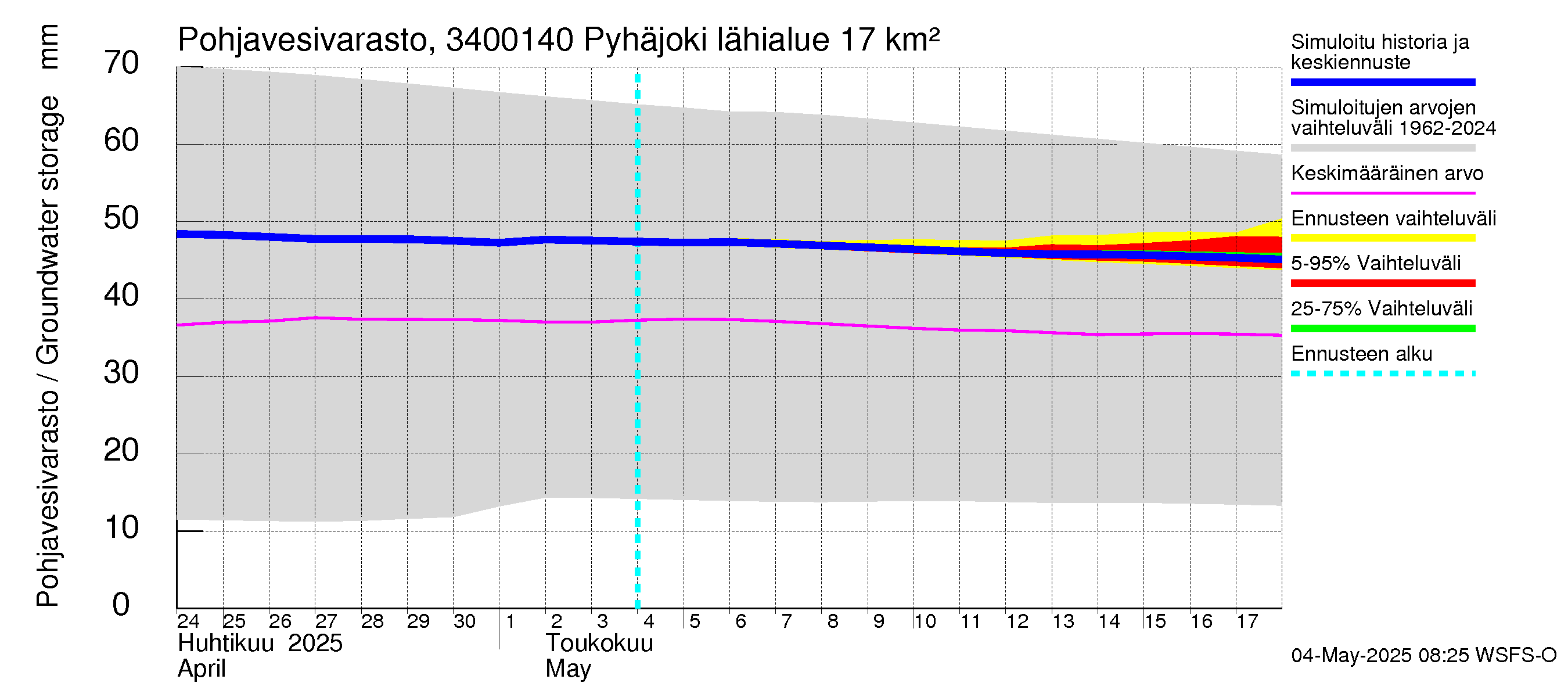 Eurajoen vesistöalue - Pyhäjoki: Pohjavesivarasto
