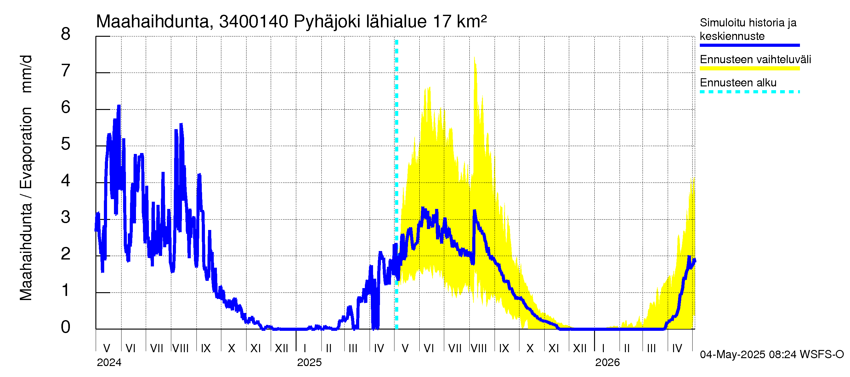 Eurajoen vesistöalue - Pyhäjoki: Haihdunta maa-alueelta