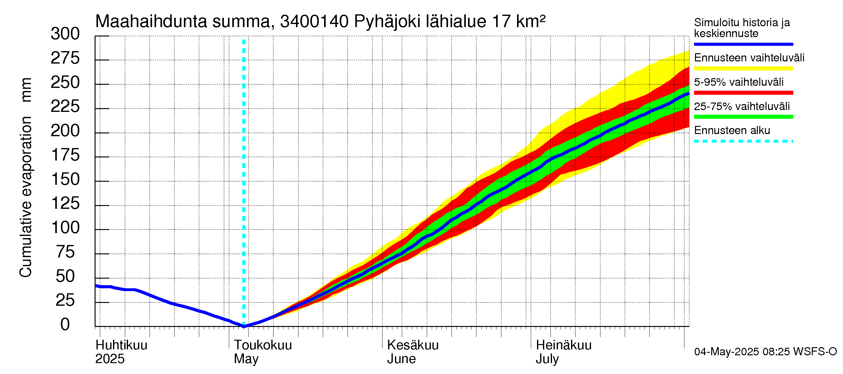 Eurajoen vesistöalue - Pyhäjoki: Haihdunta maa-alueelta - summa