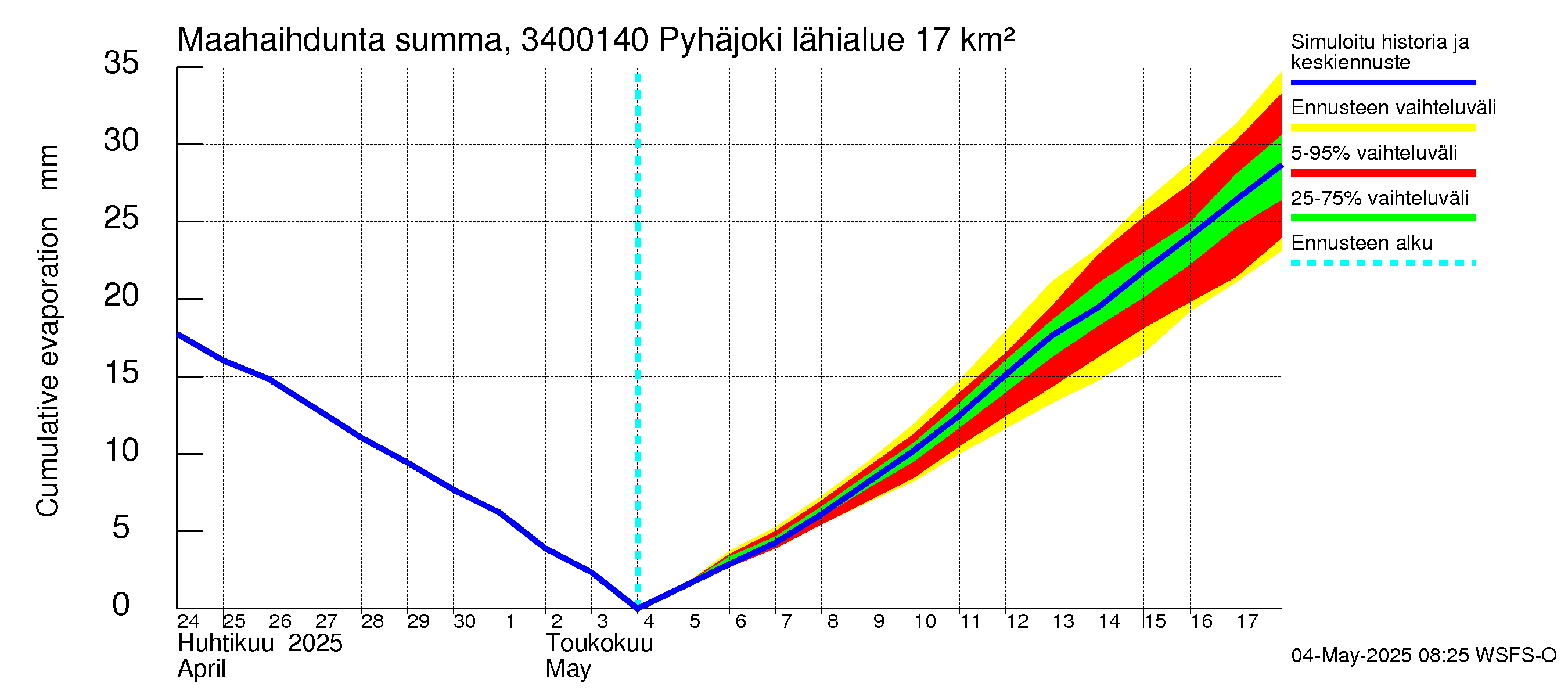 Eurajoen vesistöalue - Pyhäjoki: Haihdunta maa-alueelta - summa