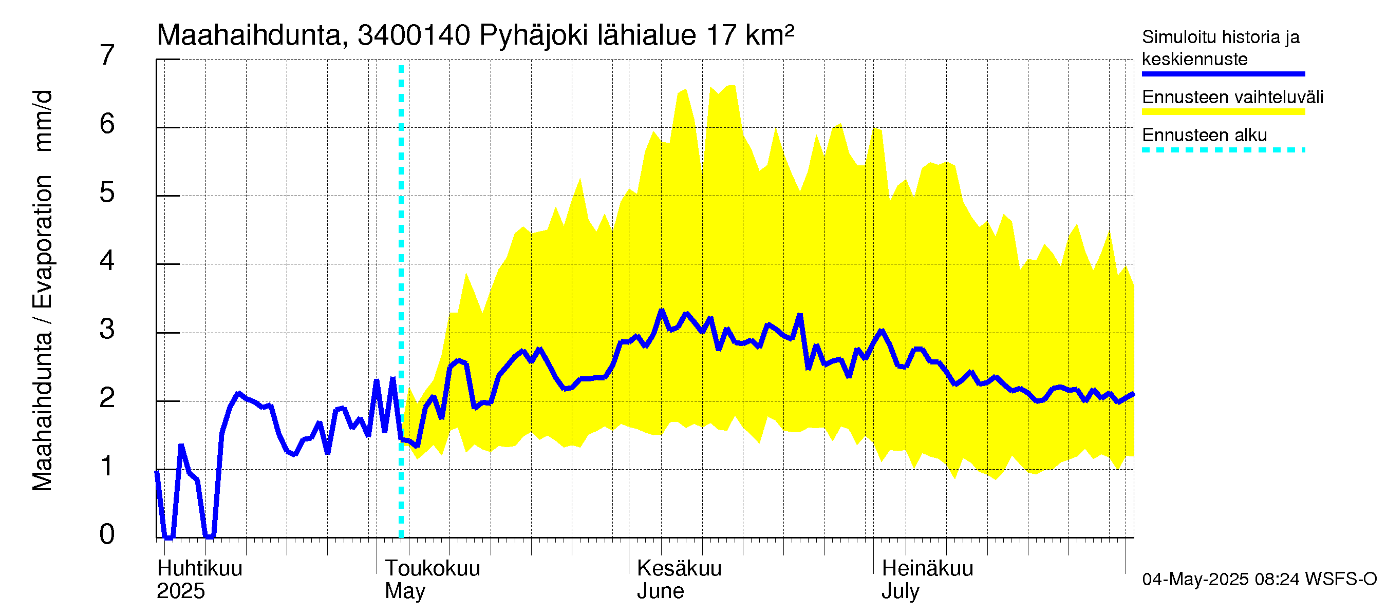 Eurajoen vesistöalue - Pyhäjoki: Haihdunta maa-alueelta