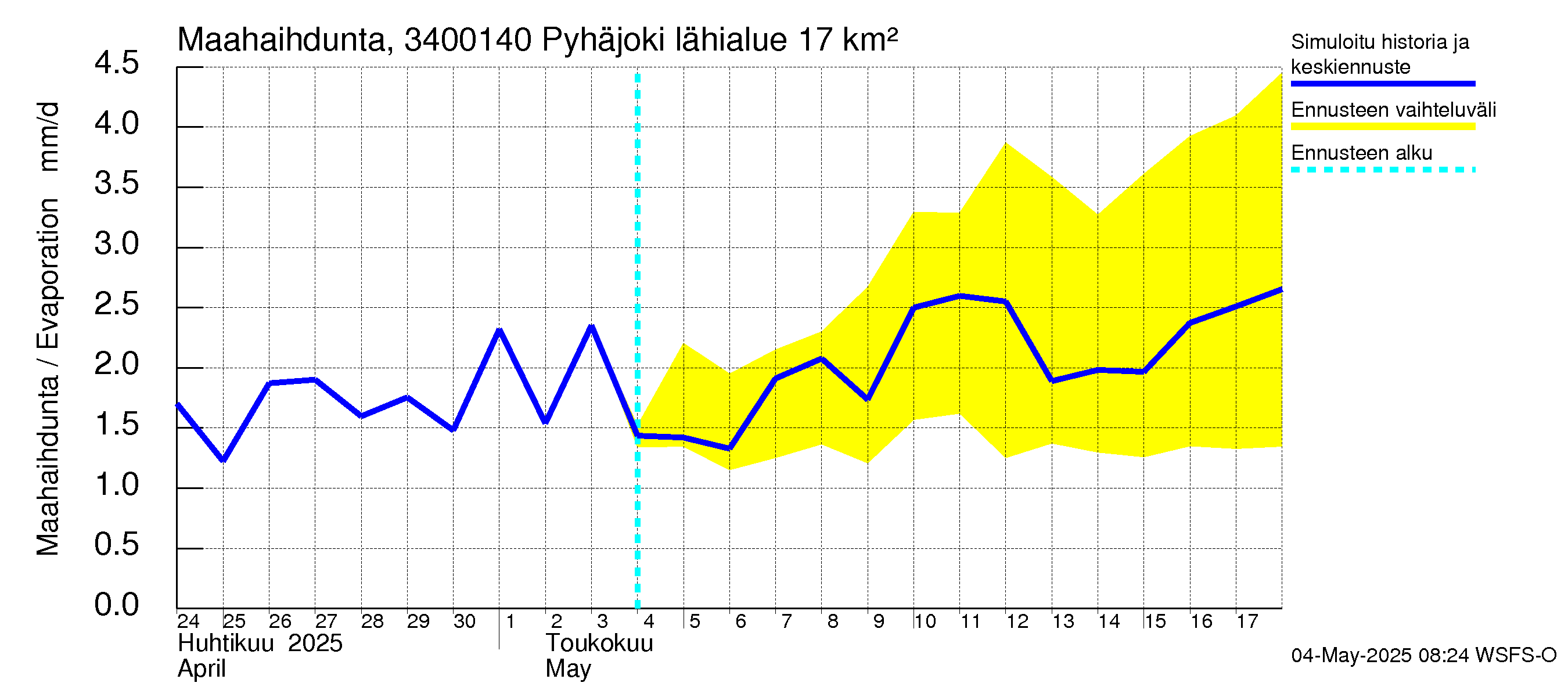 Eurajoen vesistöalue - Pyhäjoki: Haihdunta maa-alueelta