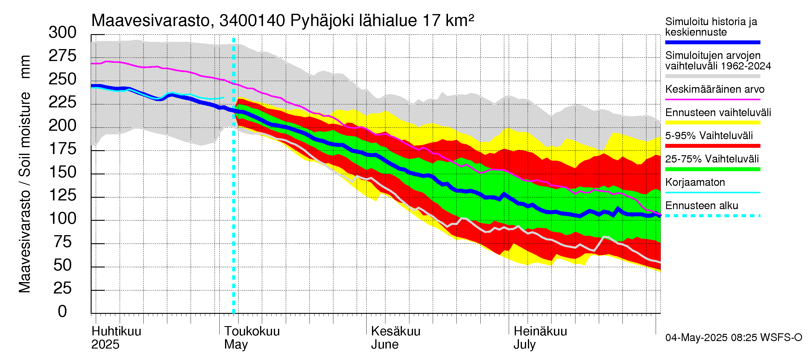Eurajoen vesistöalue - Pyhäjoki: Maavesivarasto