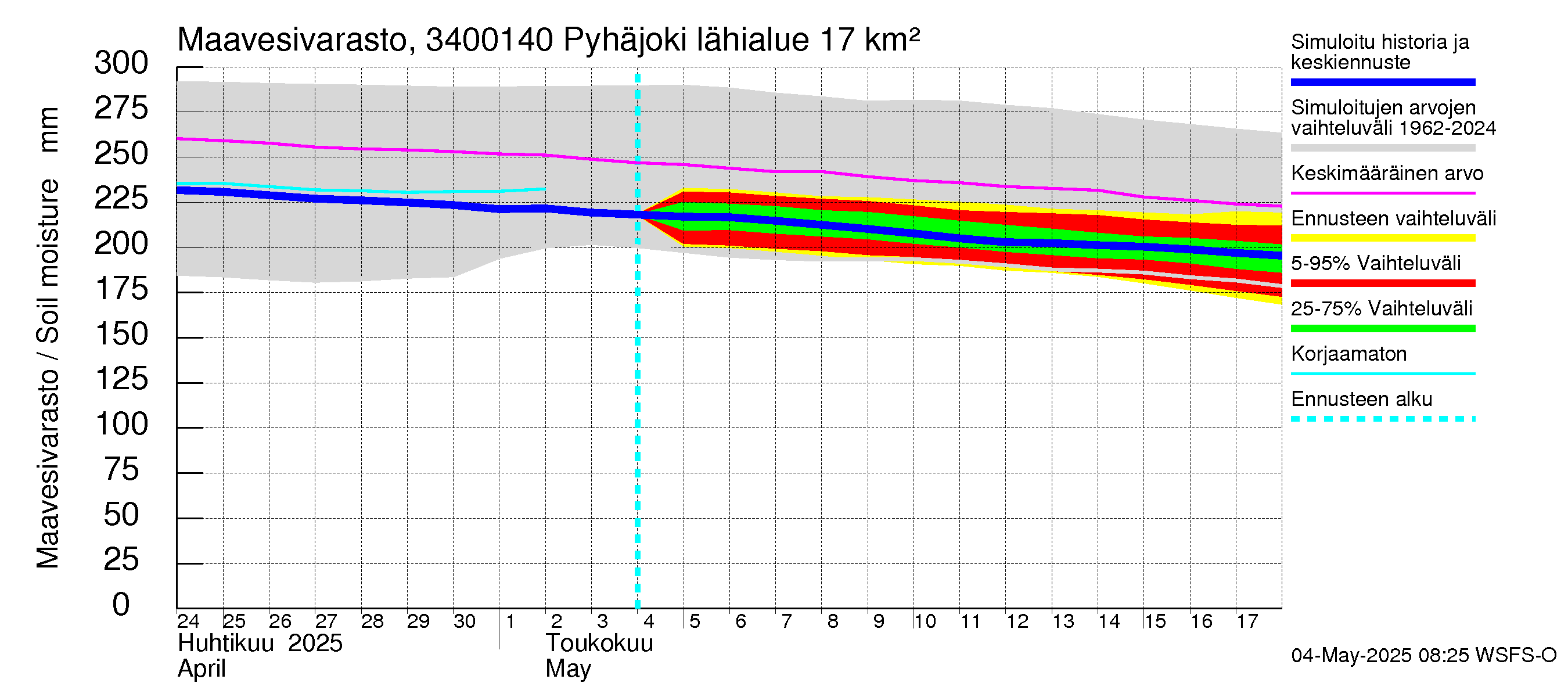 Eurajoen vesistöalue - Pyhäjoki: Maavesivarasto