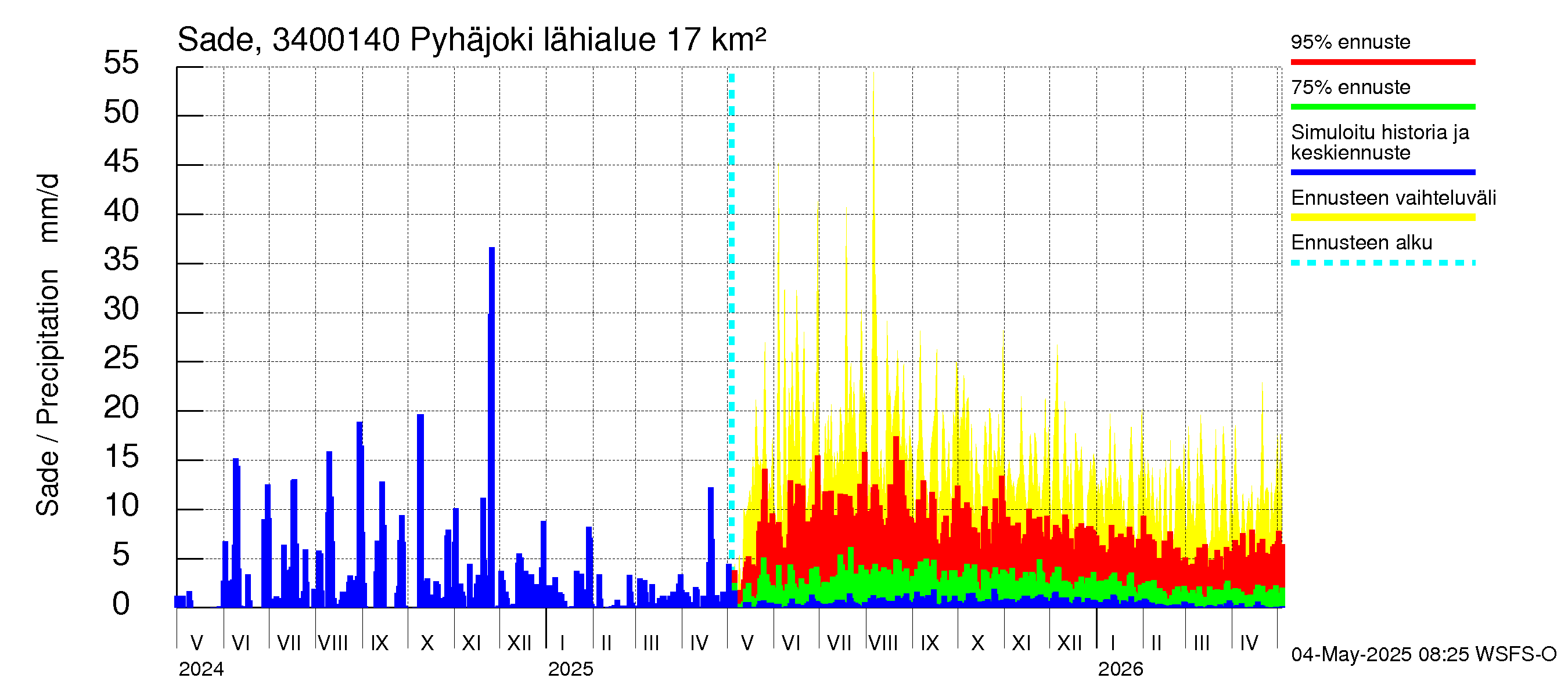 Eurajoen vesistöalue - Pyhäjoki: Sade