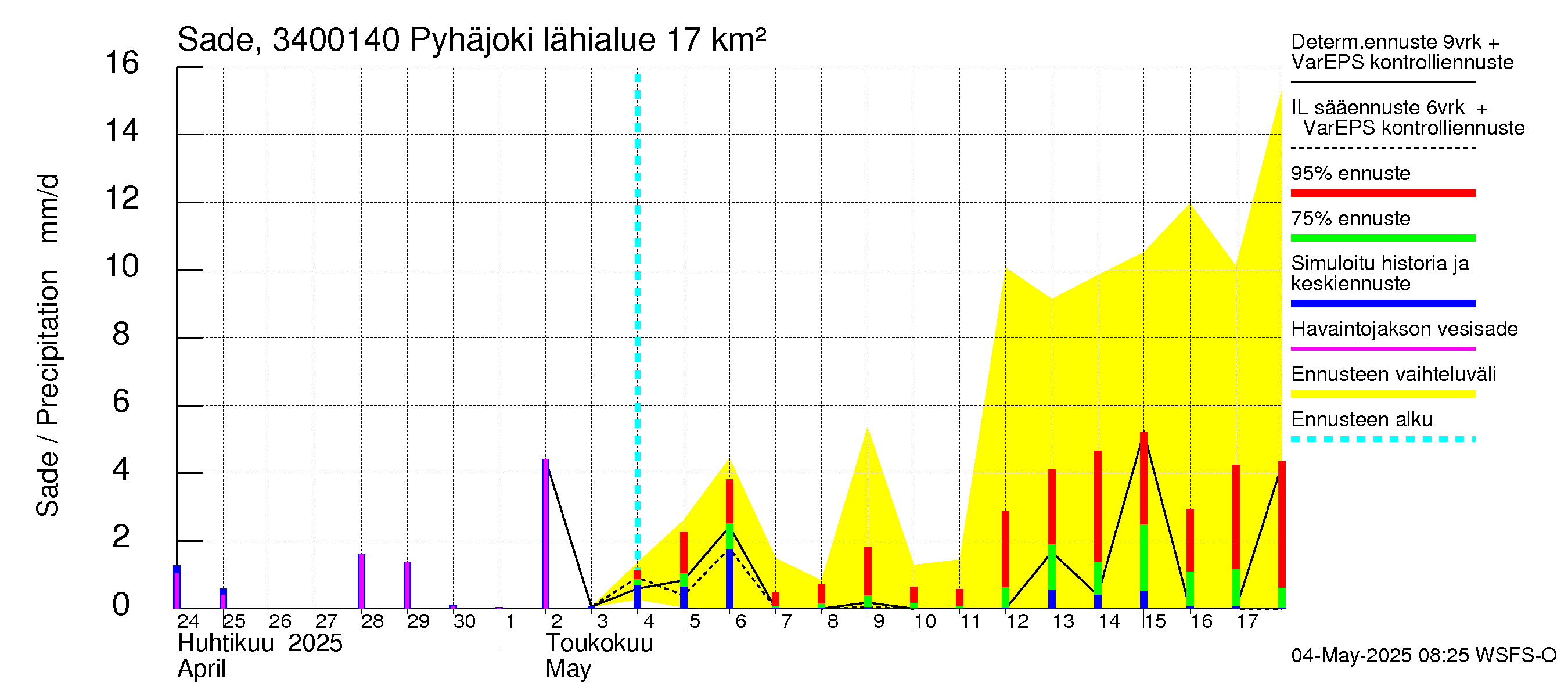 Eurajoen vesistöalue - Pyhäjoki: Sade