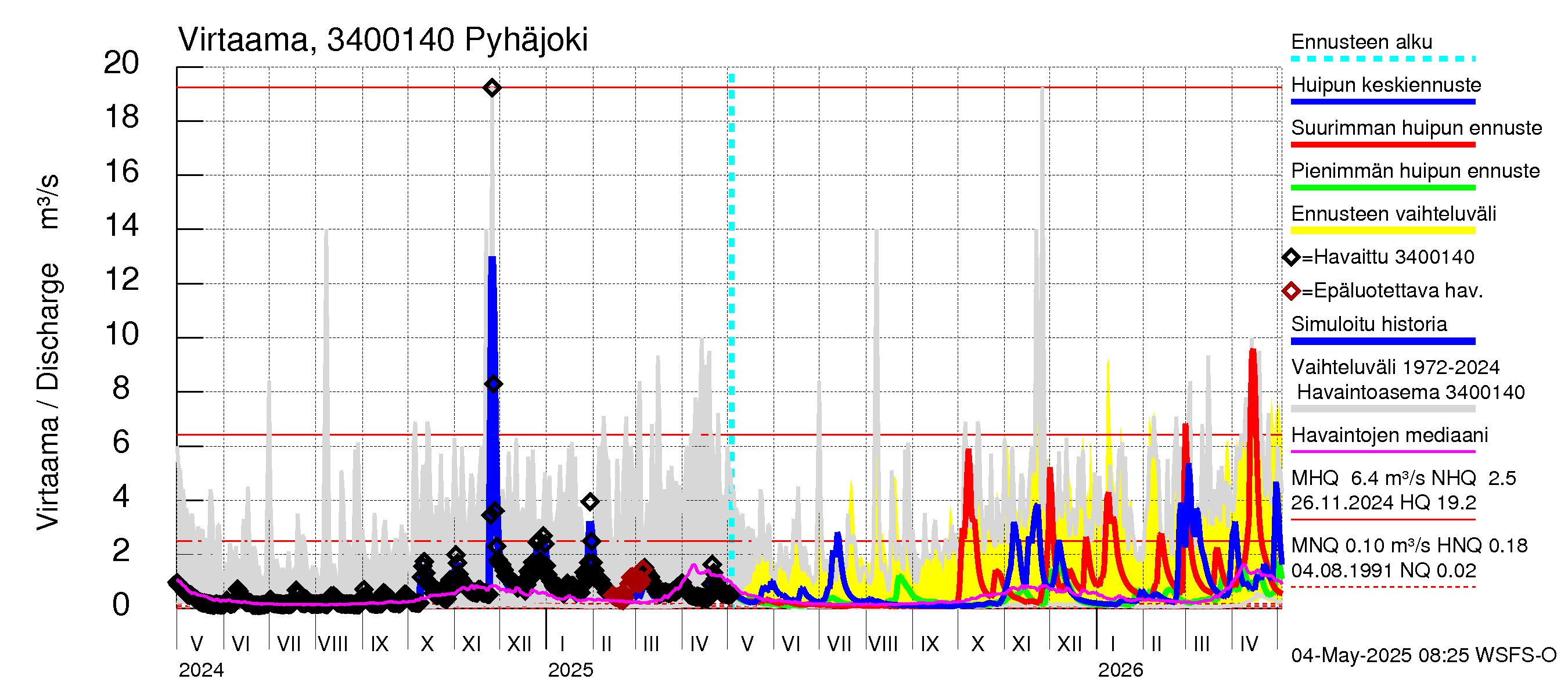 Eurajoen vesistöalue - Pyhäjoki: Virtaama / juoksutus - huippujen keski- ja ääriennusteet