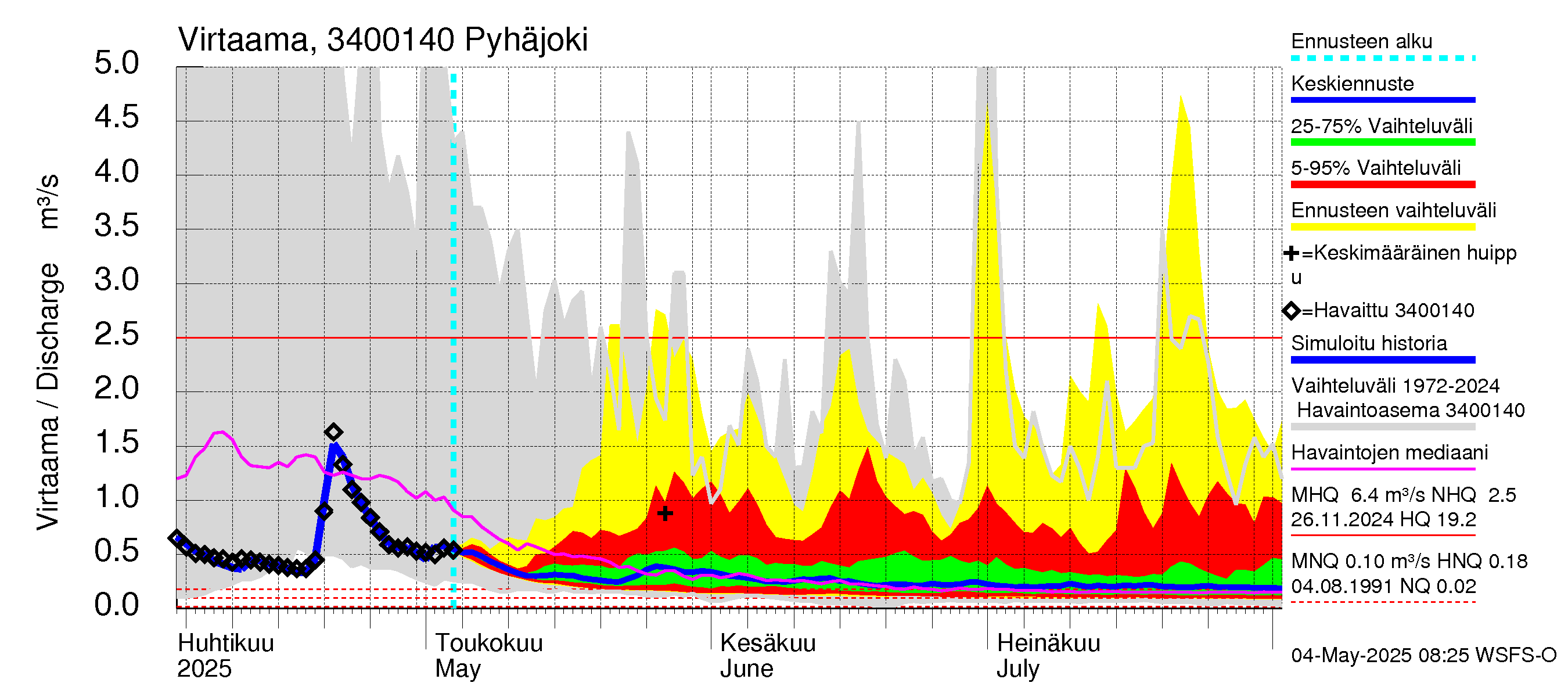 Eurajoen vesistöalue - Pyhäjoki: Virtaama / juoksutus - jakaumaennuste