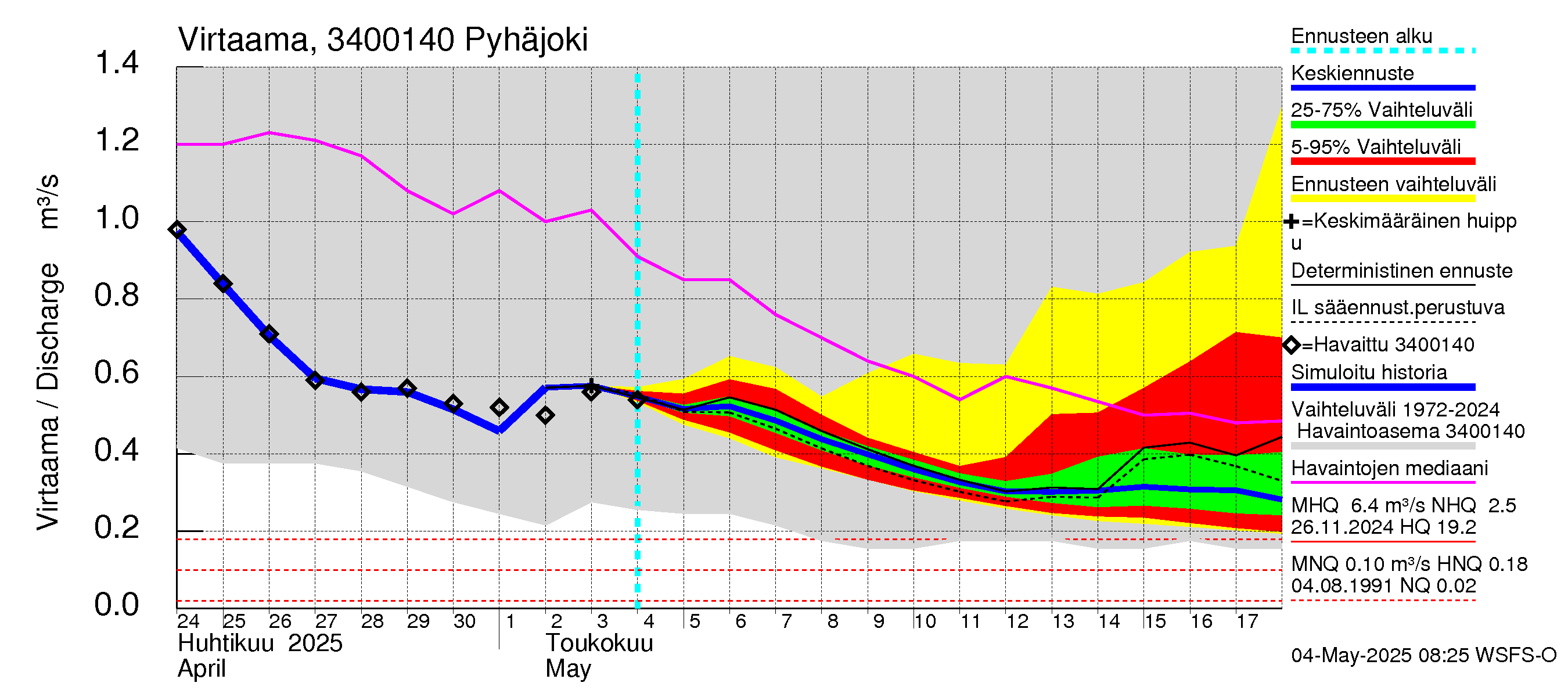 Eurajoen vesistöalue - Pyhäjoki: Virtaama / juoksutus - jakaumaennuste
