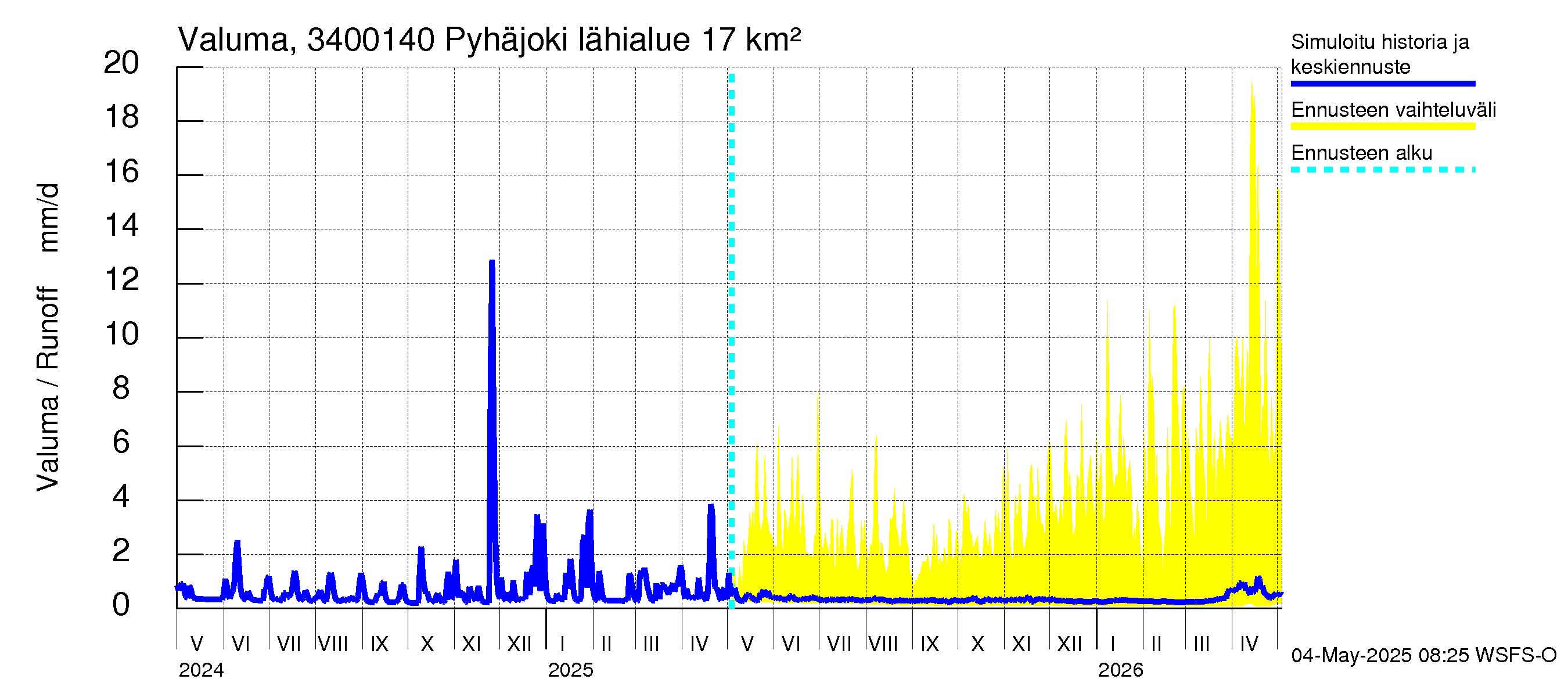 Eurajoen vesistöalue - Pyhäjoki: Valuma