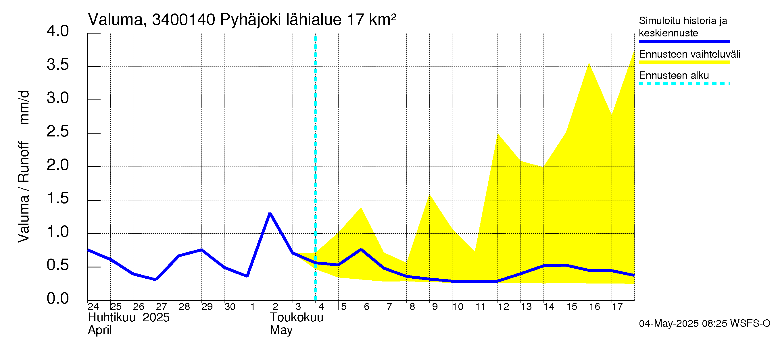 Eurajoen vesistöalue - Pyhäjoki: Valuma