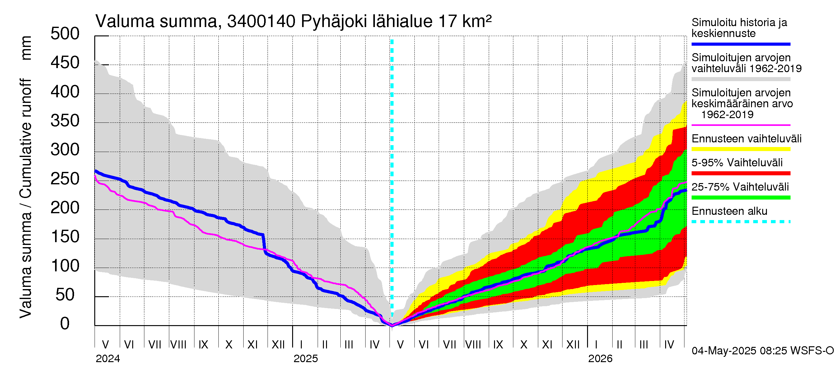 Eurajoen vesistöalue - Pyhäjoki: Valuma - summa