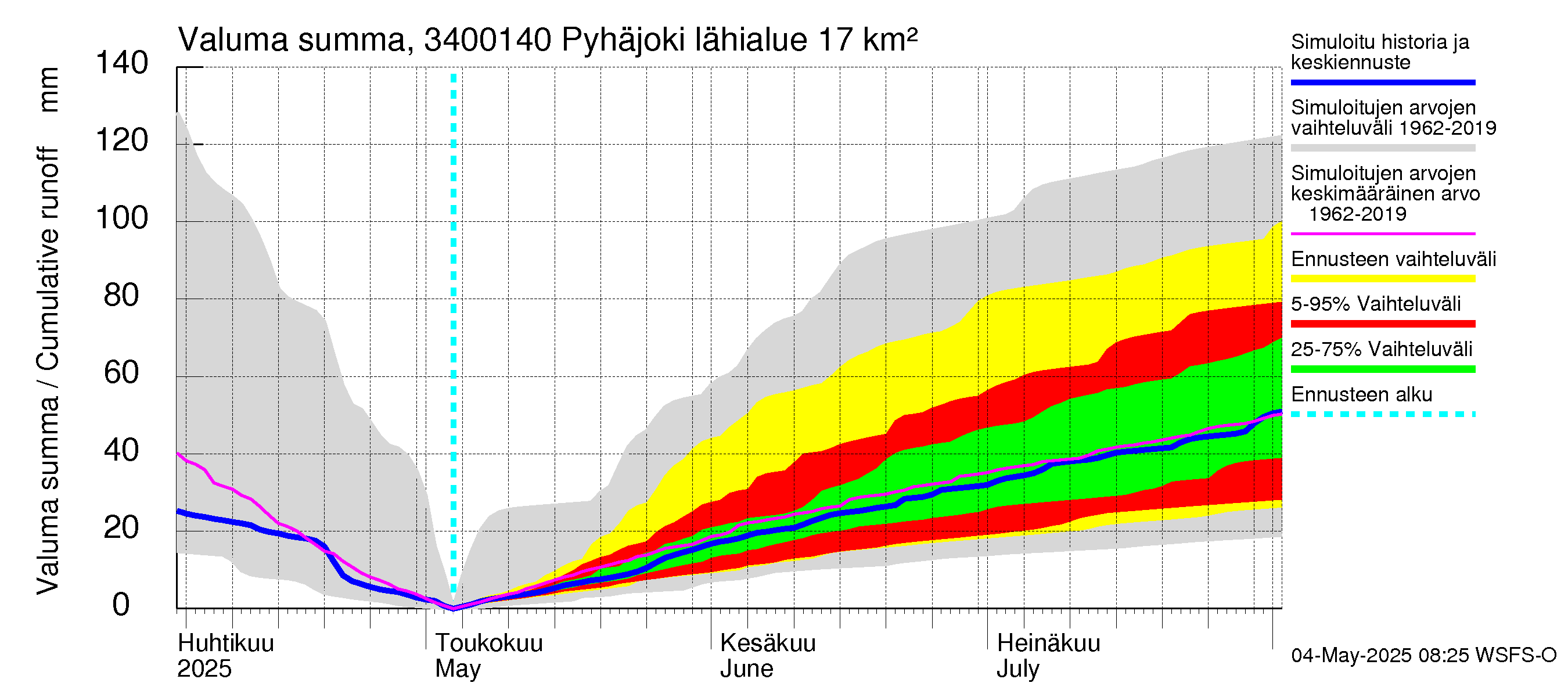 Eurajoen vesistöalue - Pyhäjoki: Valuma - summa