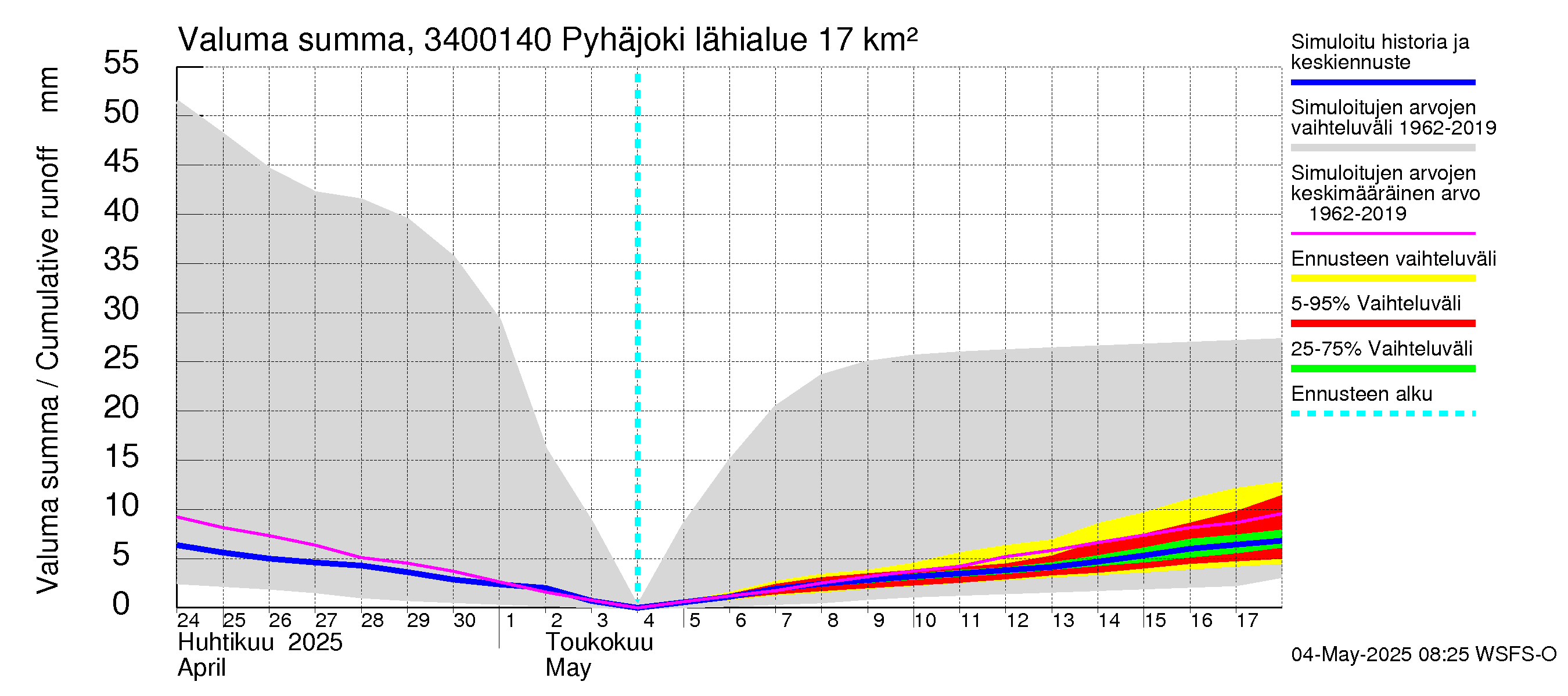 Eurajoen vesistöalue - Pyhäjoki: Valuma - summa