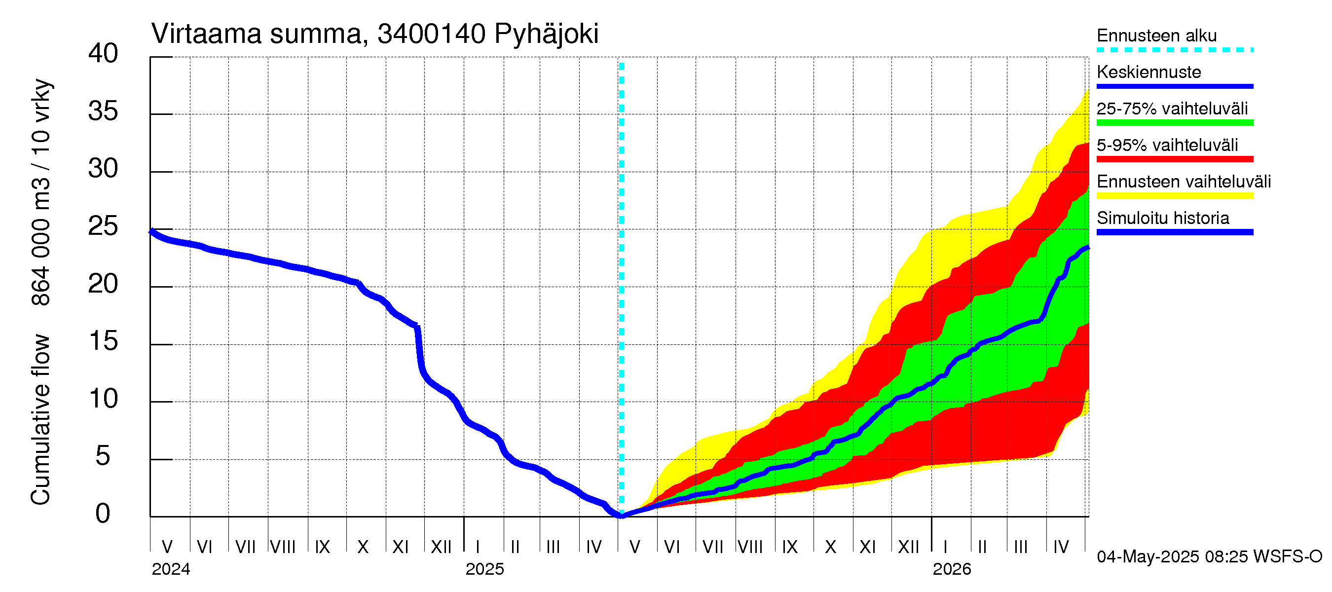 Eurajoen vesistöalue - Pyhäjoki: Virtaama / juoksutus - summa