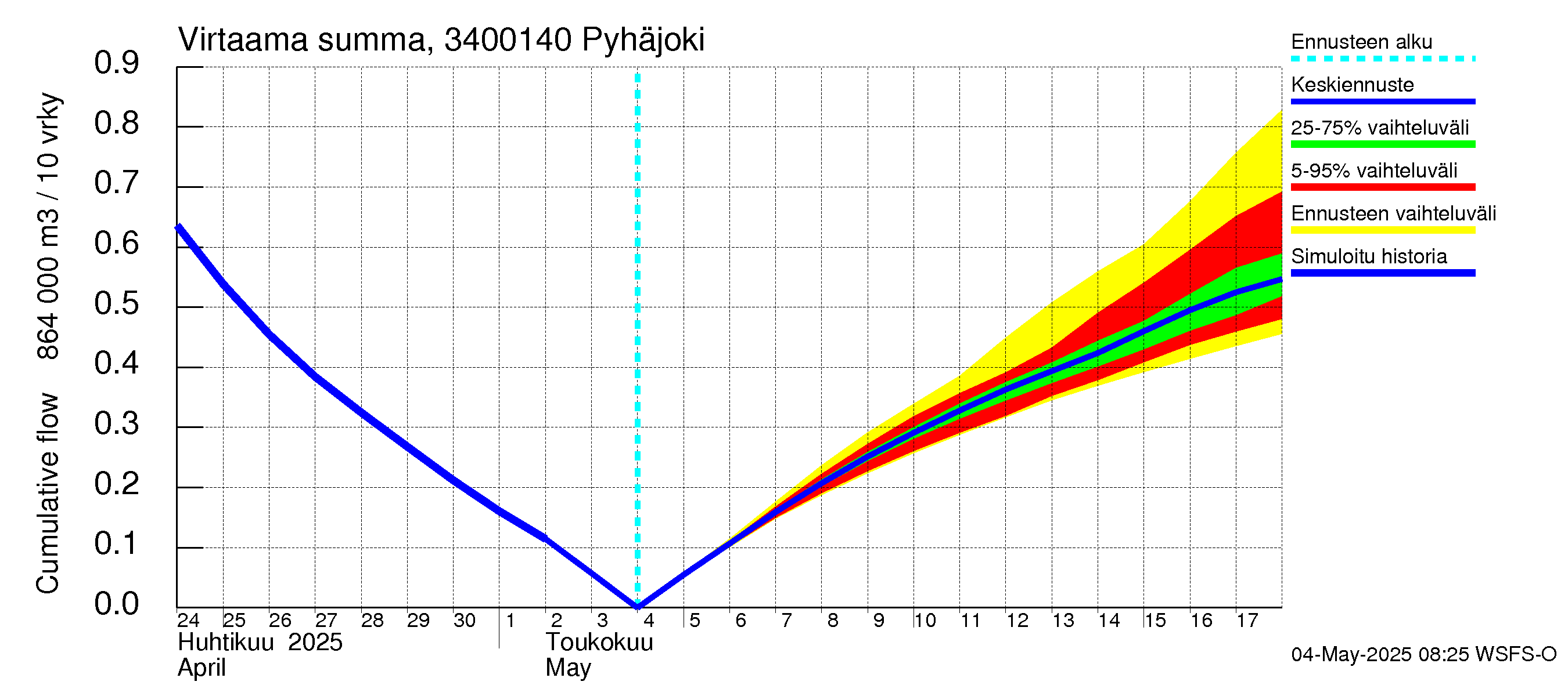 Eurajoen vesistöalue - Pyhäjoki: Virtaama / juoksutus - summa