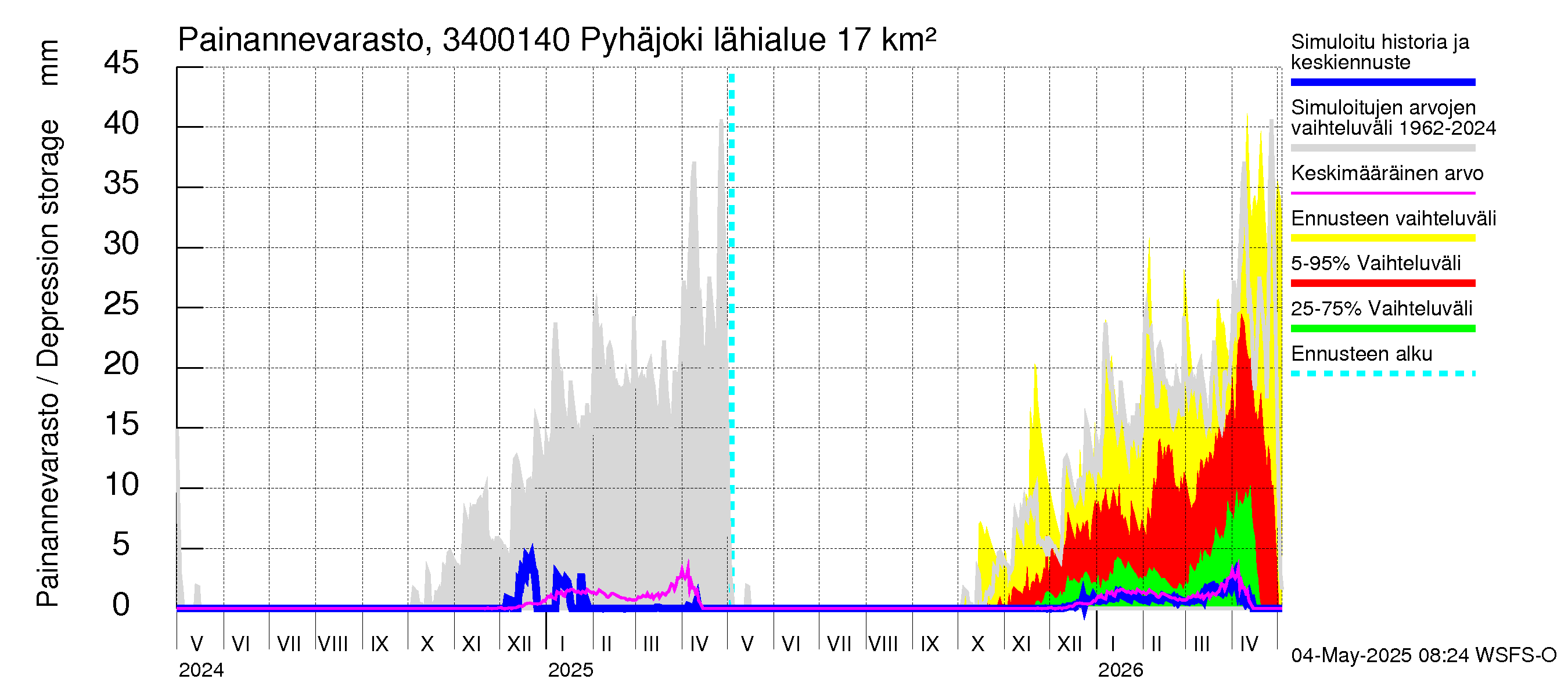Eurajoen vesistöalue - Pyhäjoki: Painannevarasto