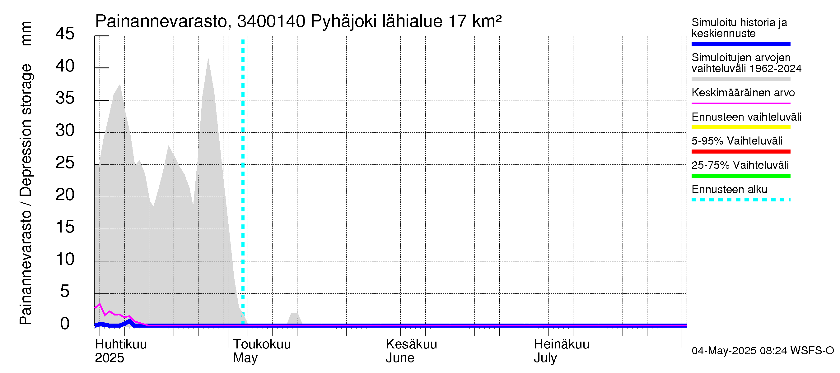 Eurajoen vesistöalue - Pyhäjoki: Painannevarasto