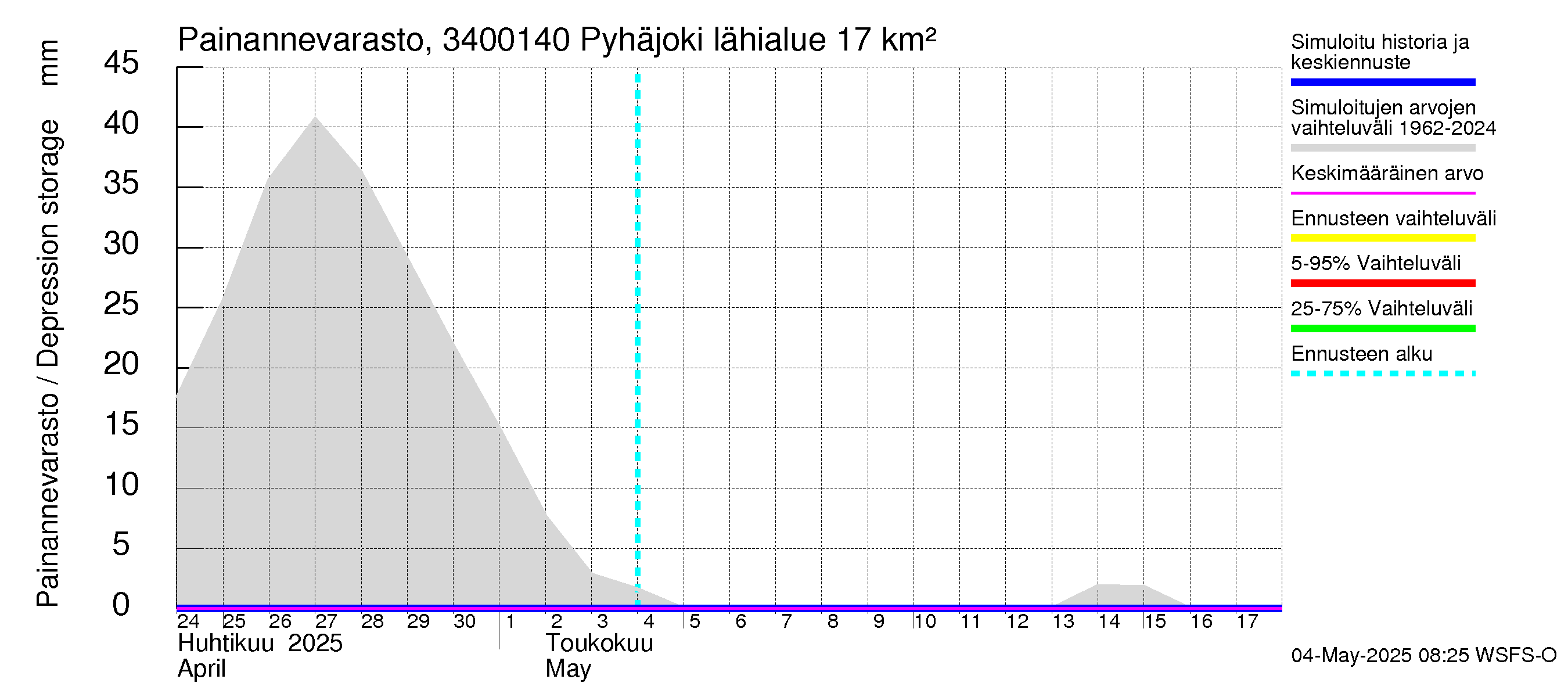 Eurajoen vesistöalue - Pyhäjoki: Painannevarasto