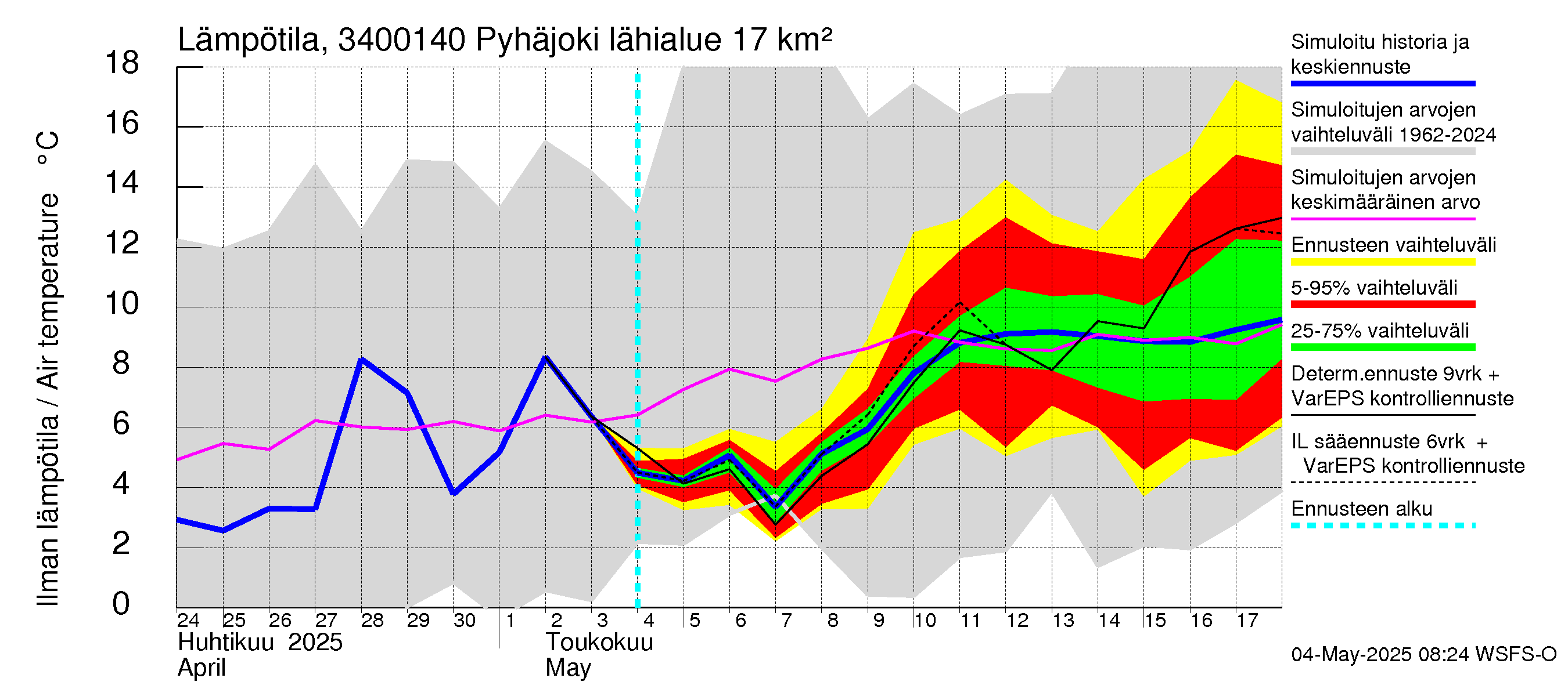 Eurajoen vesistöalue - Pyhäjoki: Ilman lämpötila