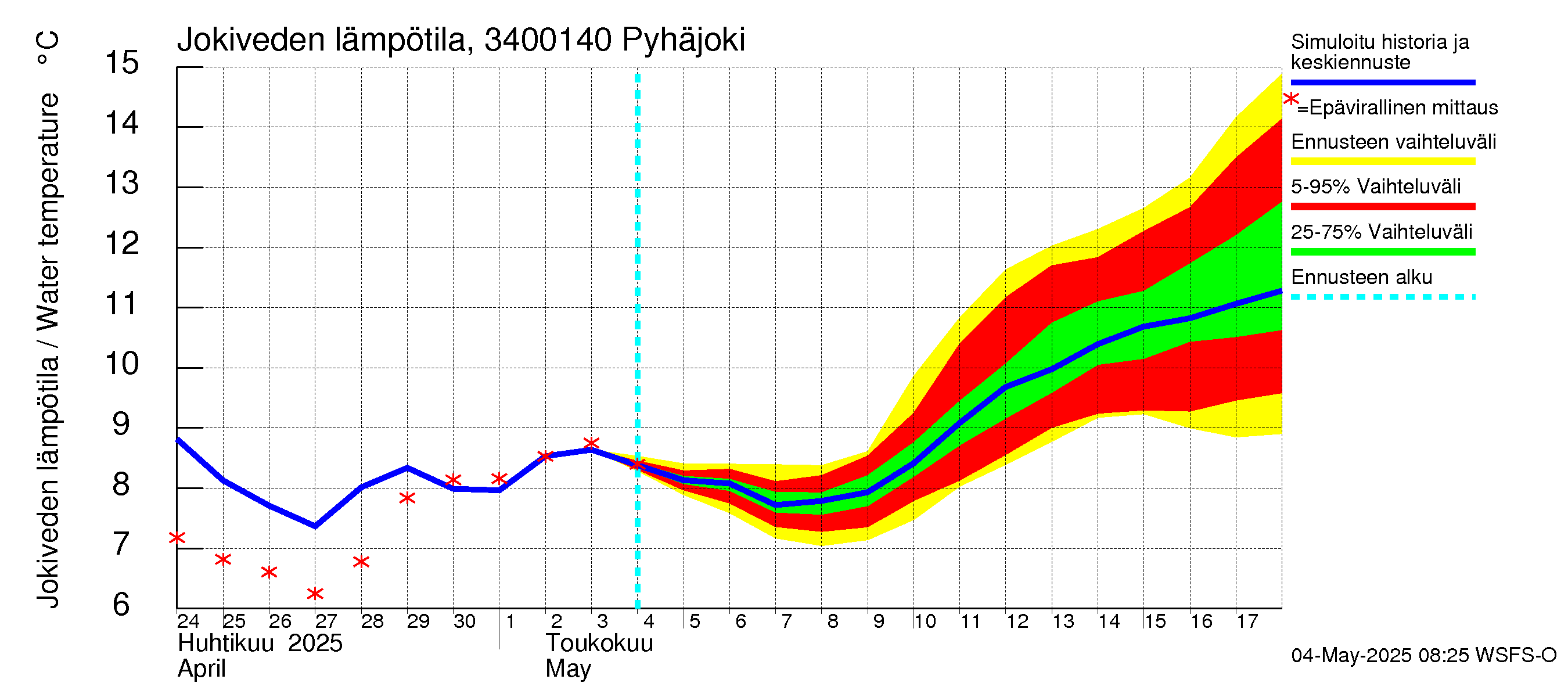 Eurajoen vesistöalue - Pyhäjoki: Jokiveden lämpötila