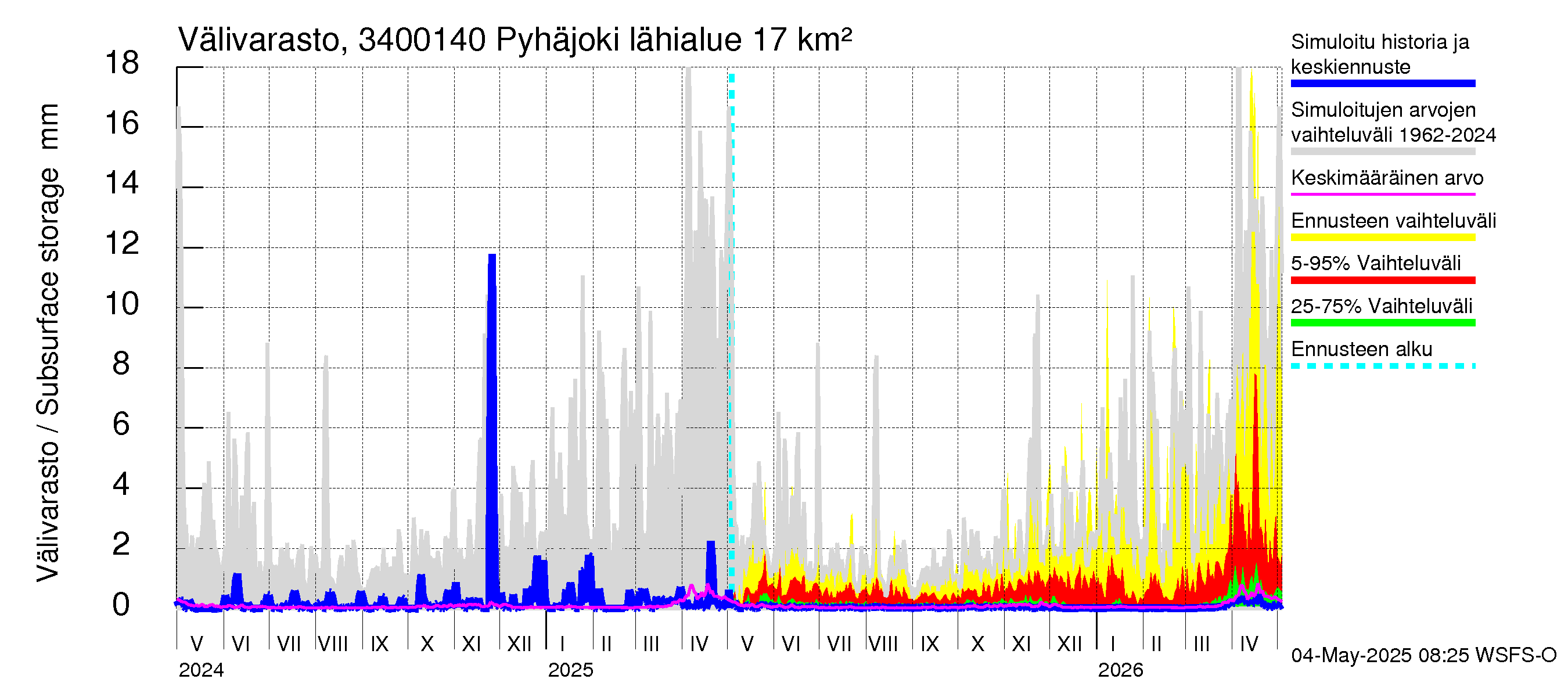 Eurajoen vesistöalue - Pyhäjoki: Välivarasto