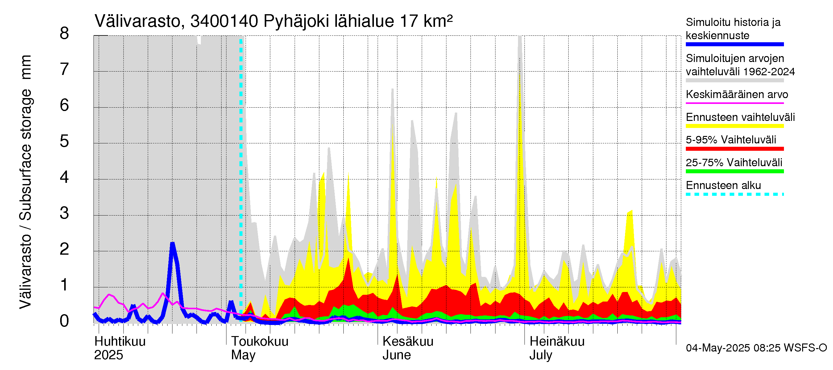 Eurajoen vesistöalue - Pyhäjoki: Välivarasto