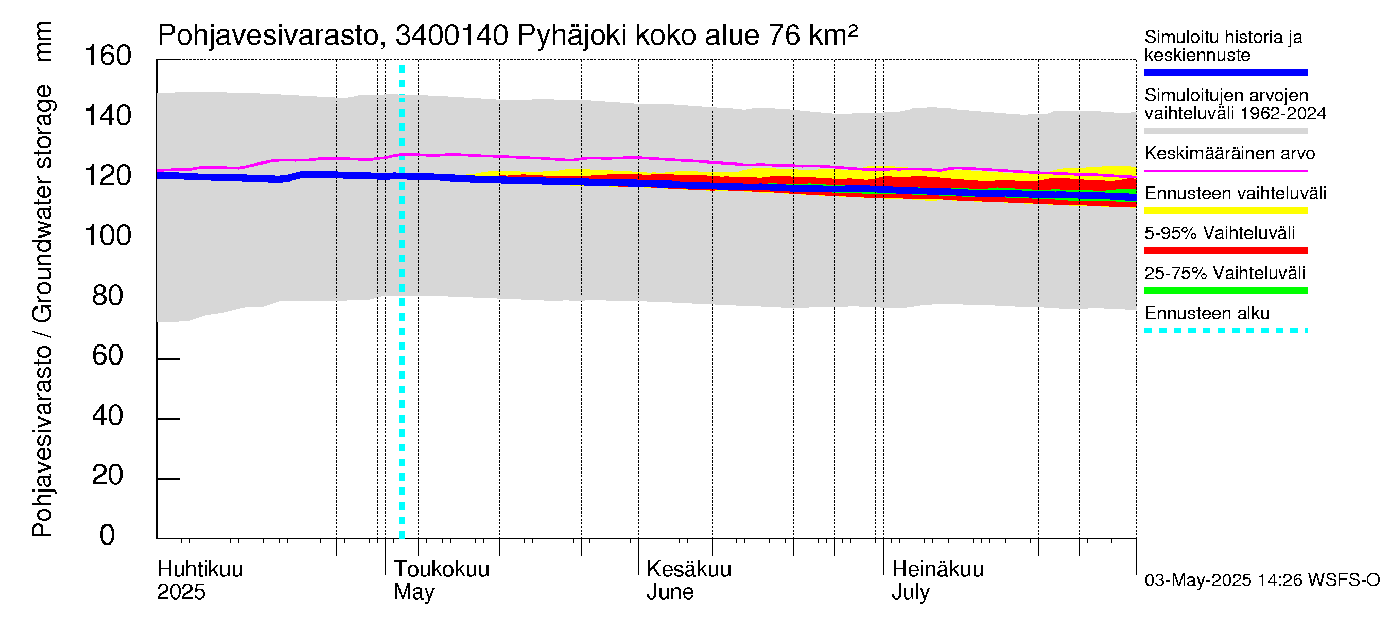 Eurajoen vesistöalue - Pyhäjoki: Pohjavesivarasto